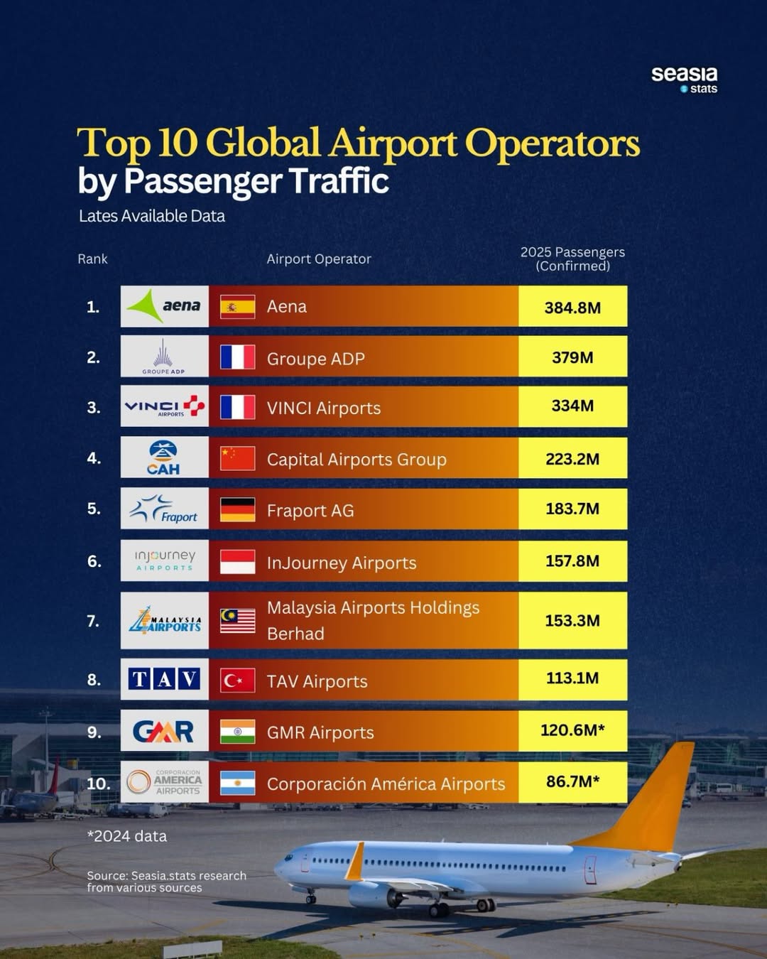 Largest Airport Operators by Passenger Traffic