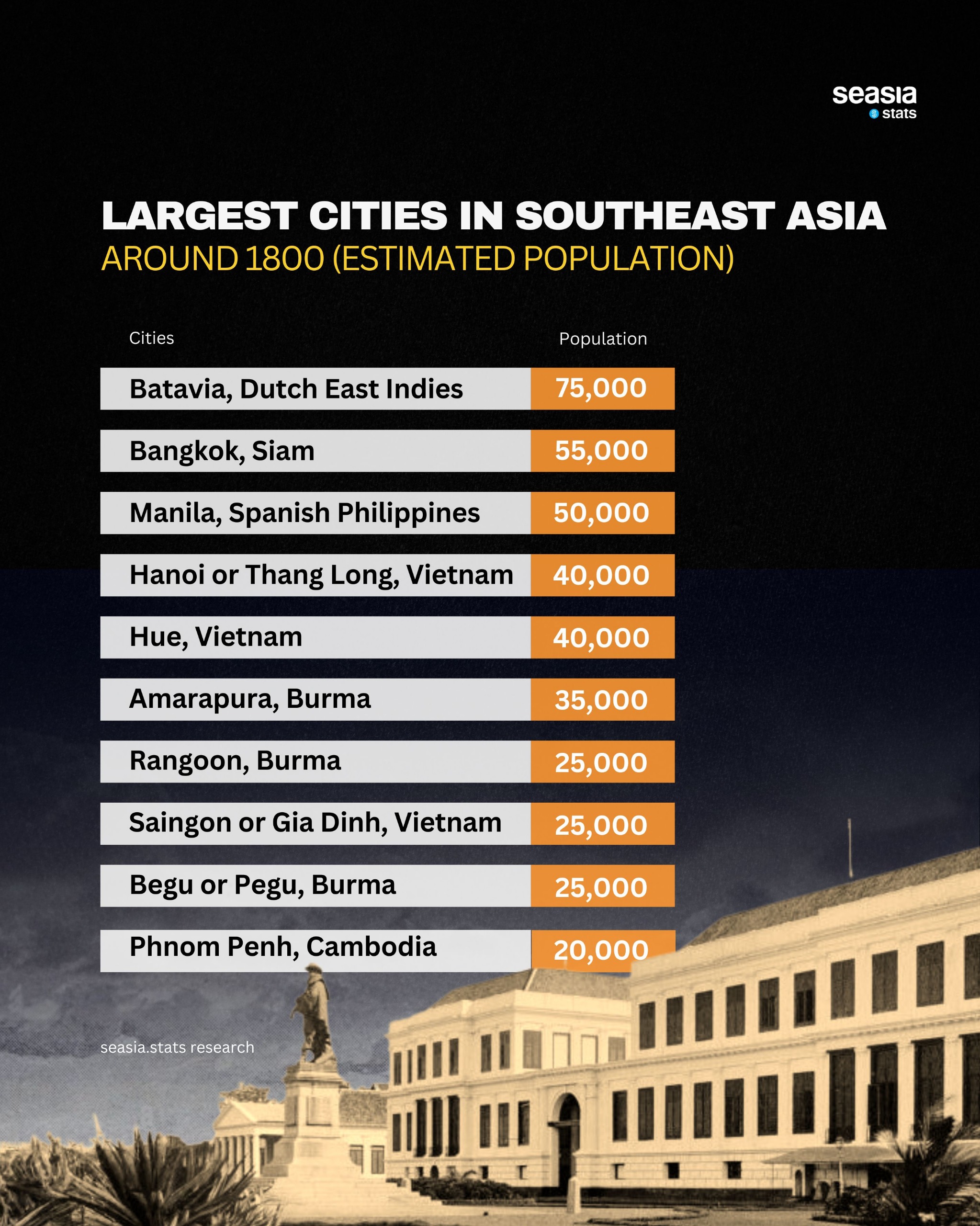 Largest Cities in Southeast Asia Around 1800 (Estimated Population)