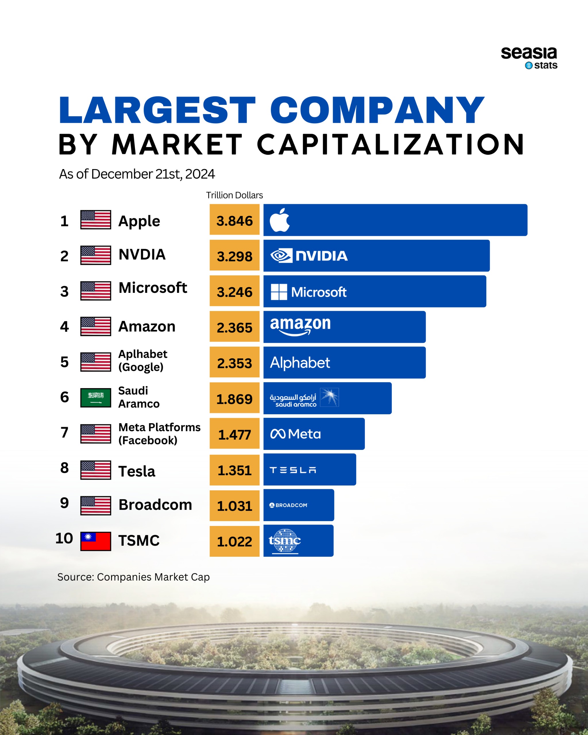 Largest Company by Market Capitalization, 2024