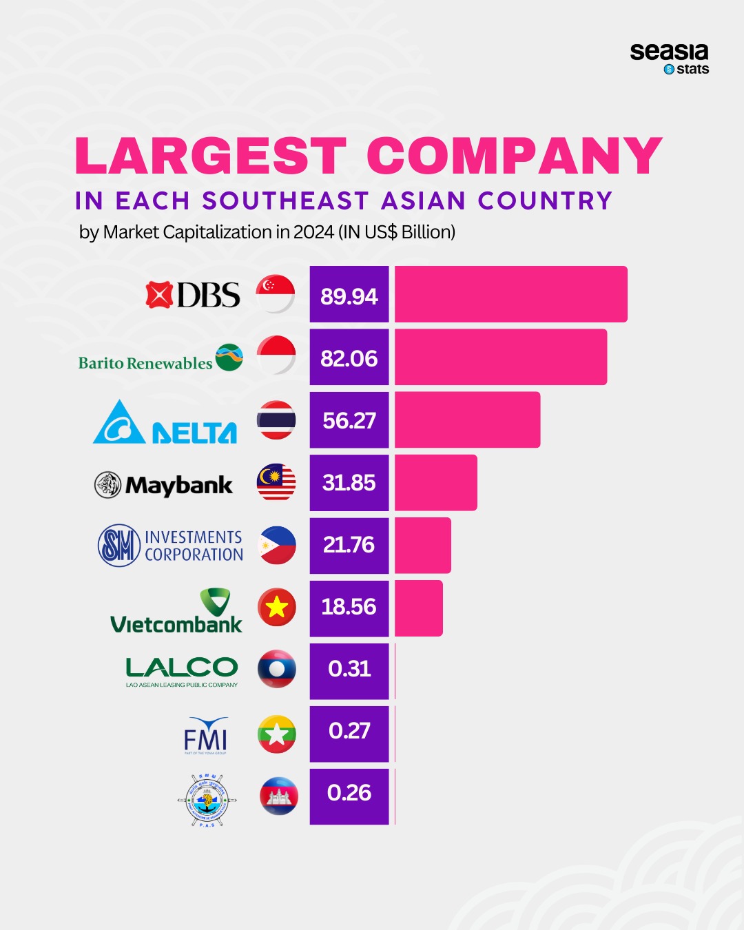 Largest Company in Each Southeast Asian Country