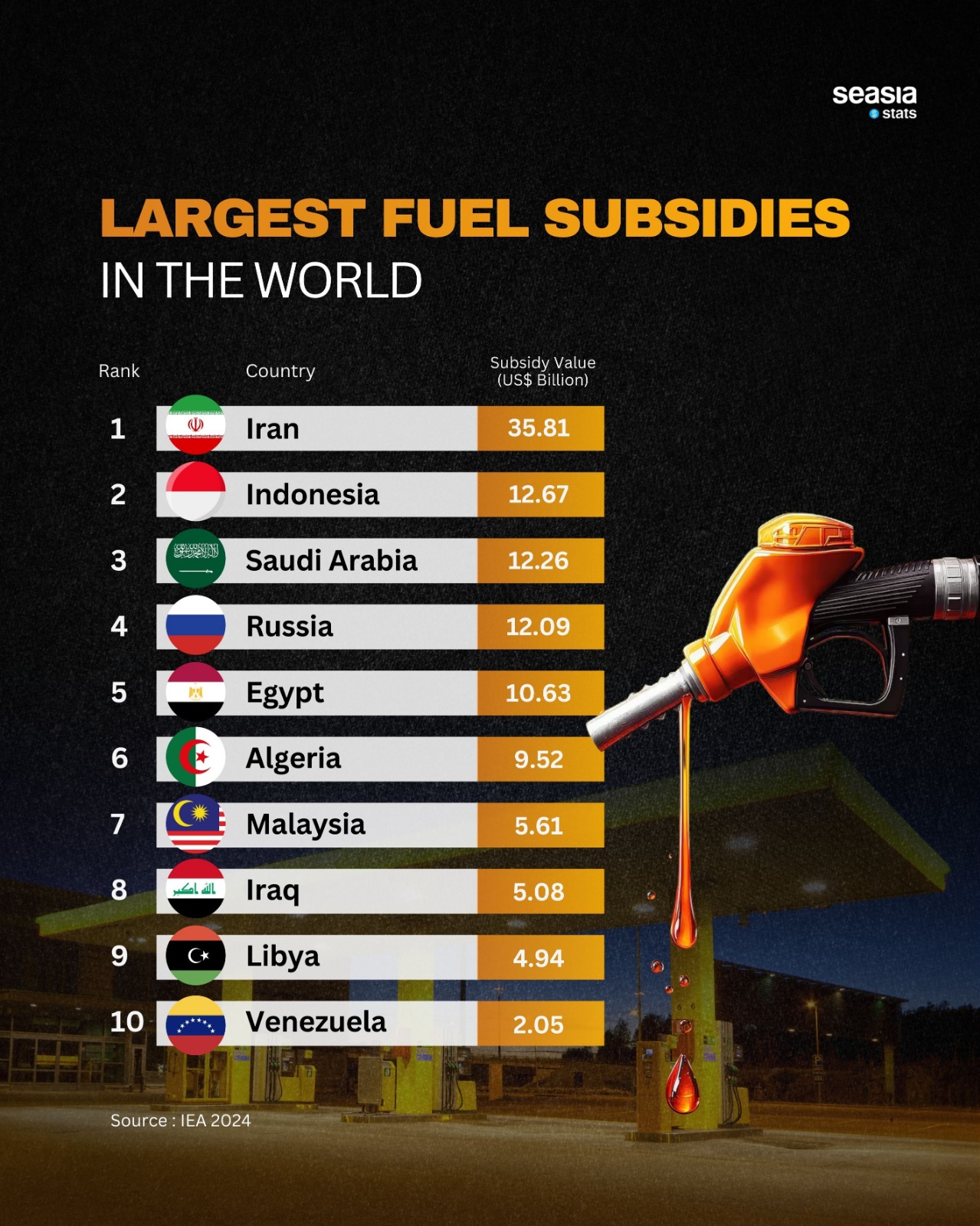 Largest Fuel Subsidies in the World