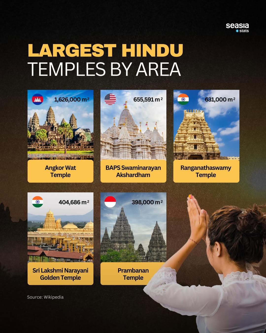 Largest Hindu temples by area