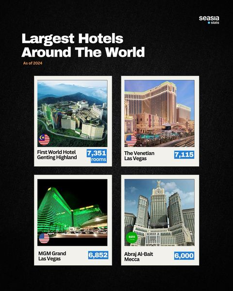 Largest Hotels Around the World, 2024