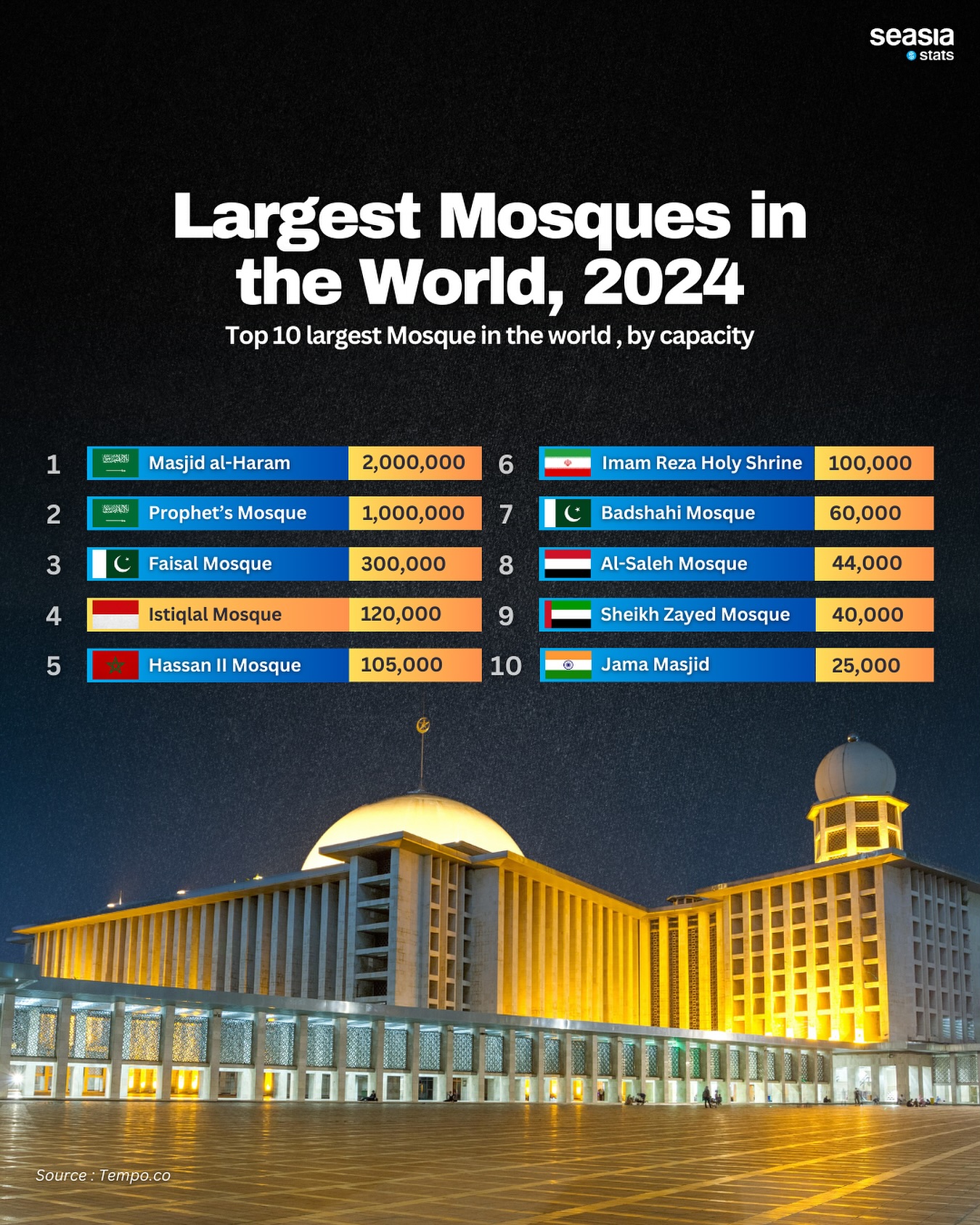 Largest Mosques in the World, 2024