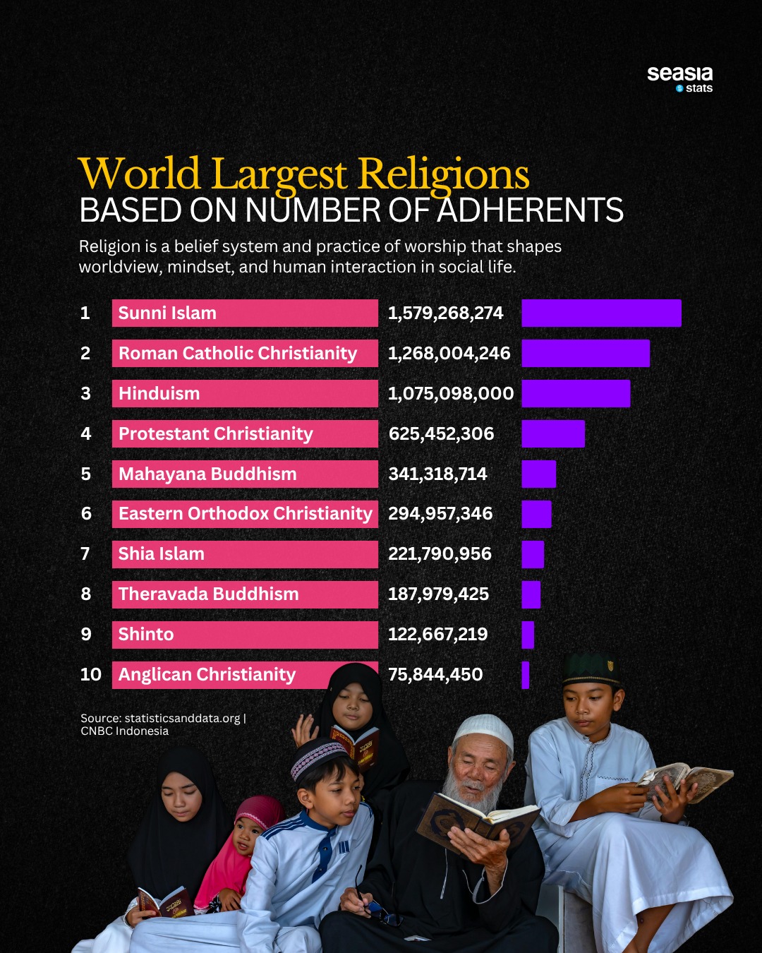 Largest Religions in the World Based on Number of Adherents