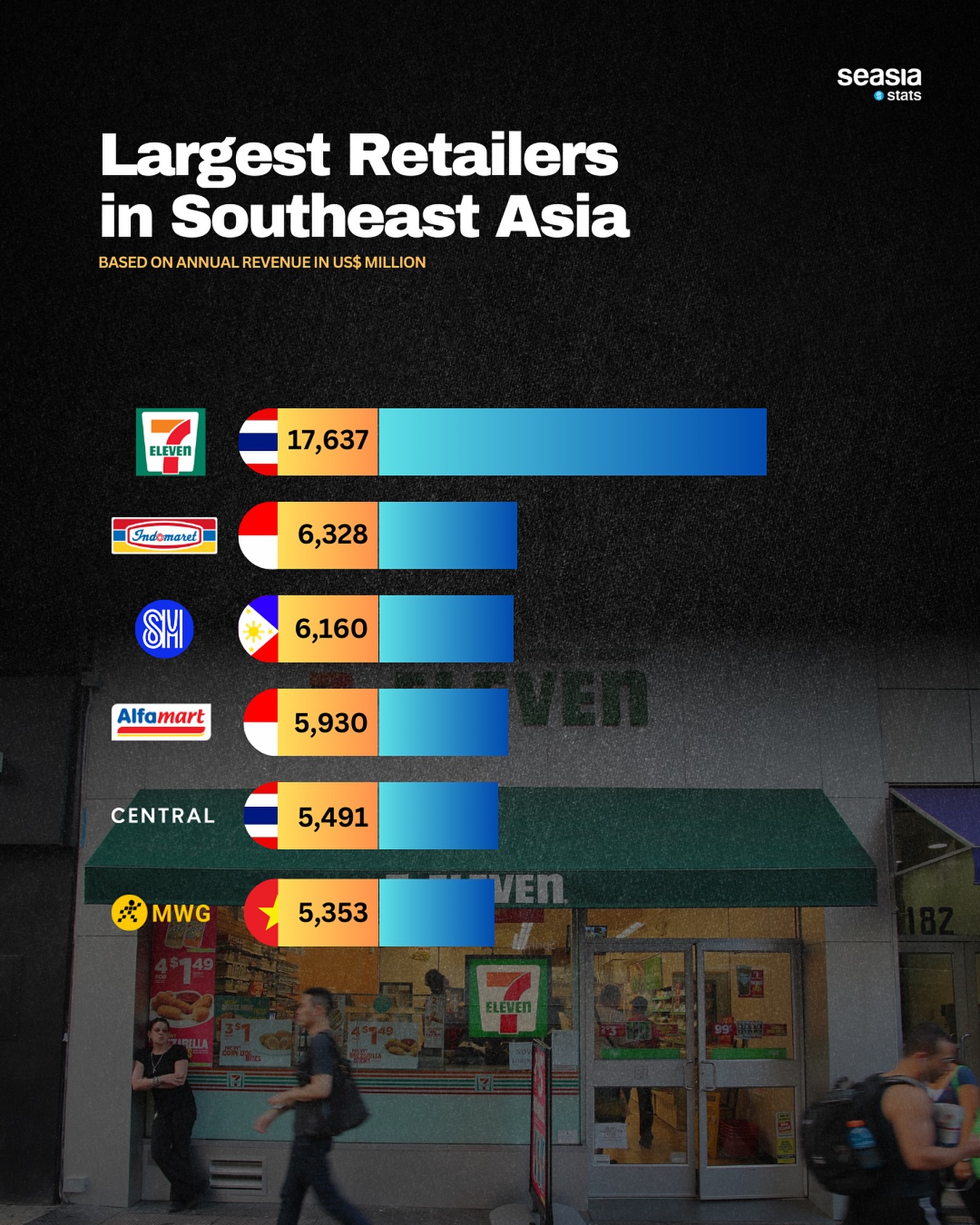 Largest Retailers in Southeast Asia, 2023