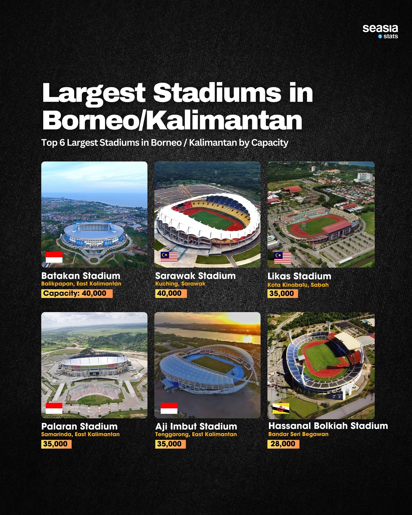 Largest Stadiums in Borneo/Kalimantan