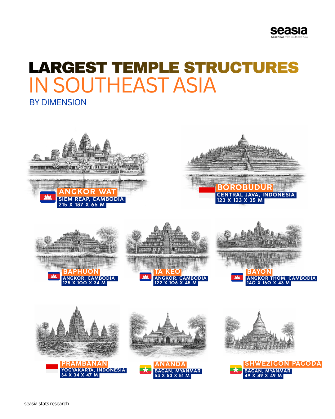 Largest Temple Structures in Southeast Asia by Dimensions