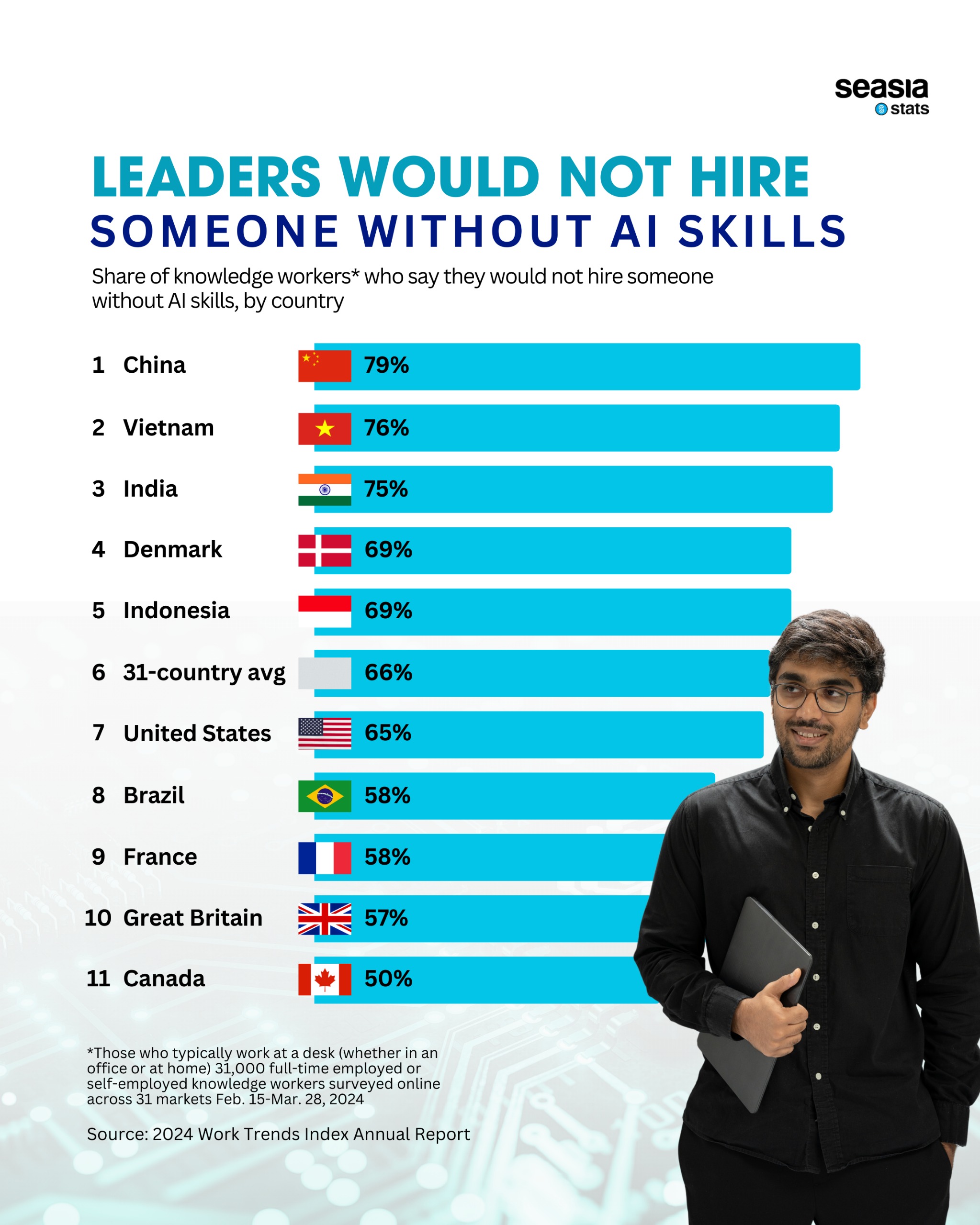 Leaders Would Not Hire Someone Without AI Skills