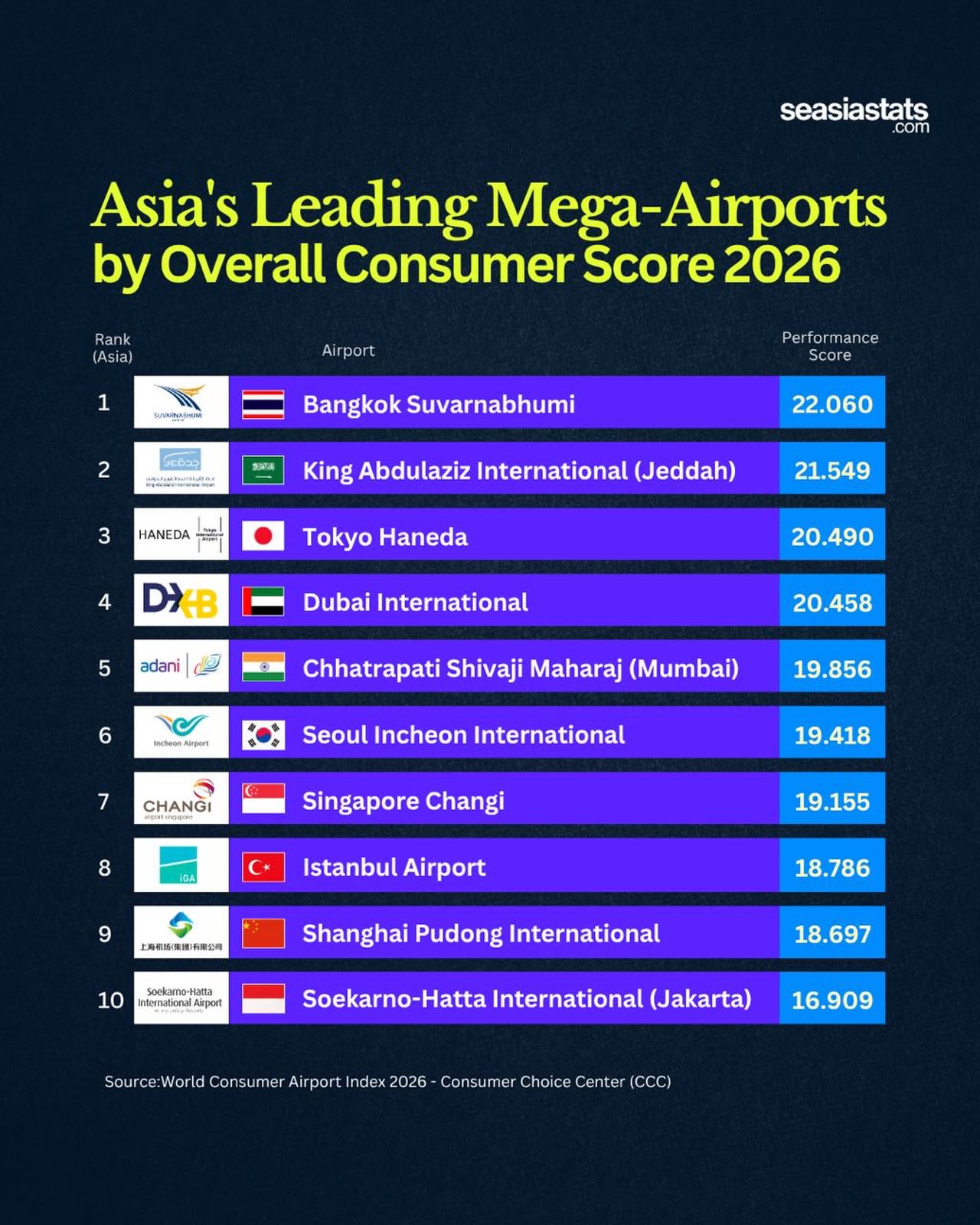 Leading Airports in Asia by Consumer Score