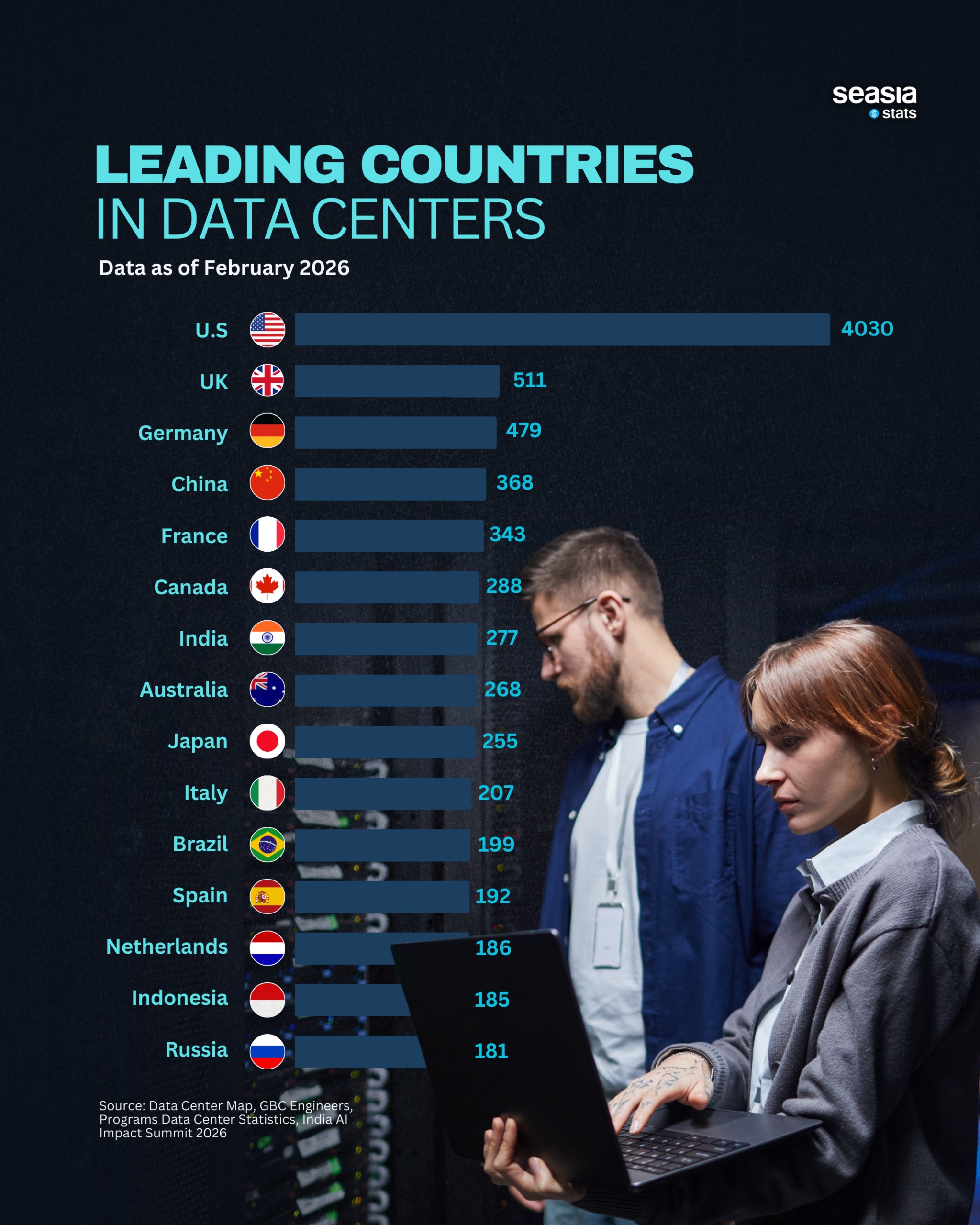 Leading Countries in Data Centers