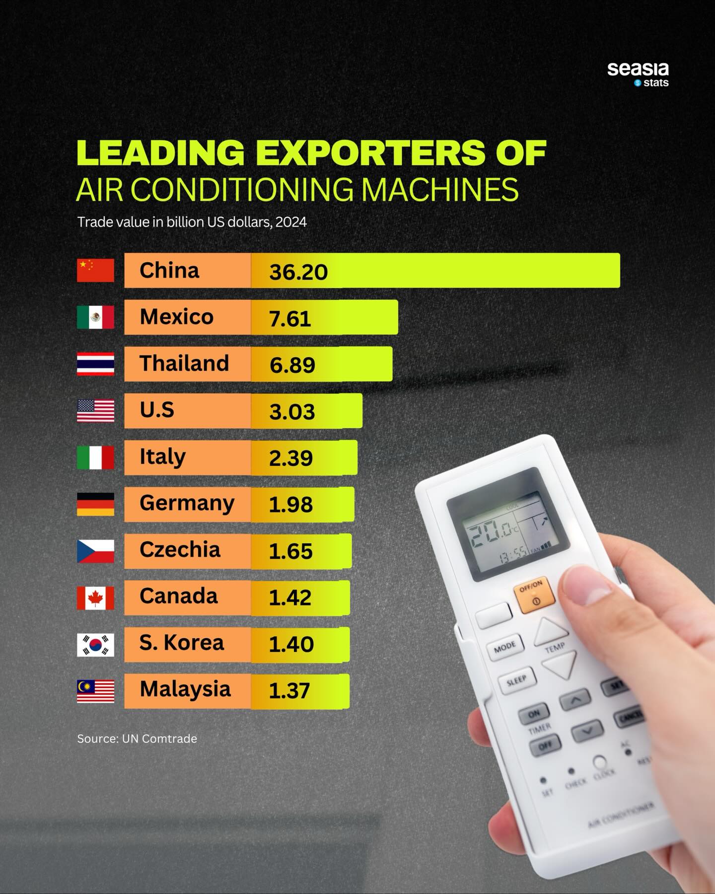 Leading Exporters of Air Conditioning Machines, 2024