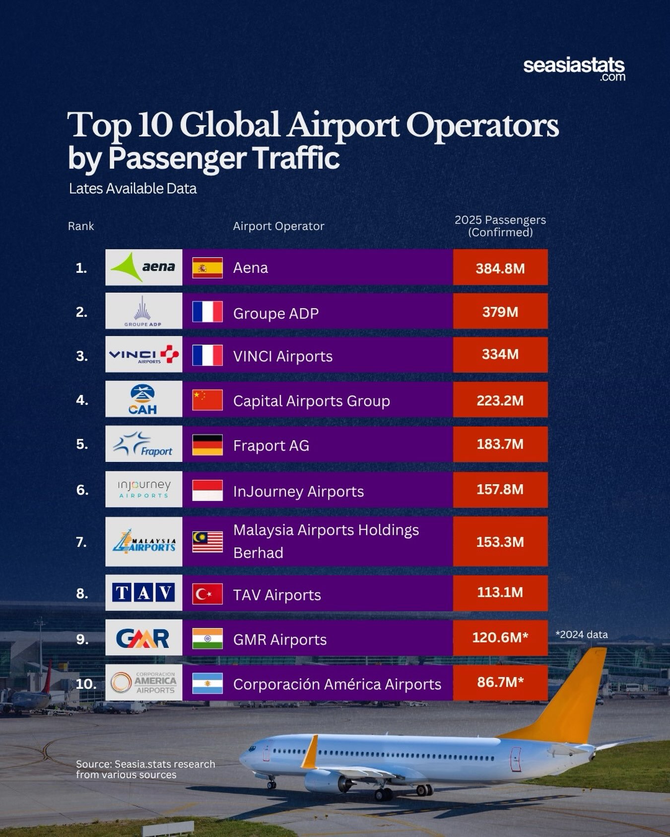 Leading Global Airport Operators by Passenger Traffic in 2025