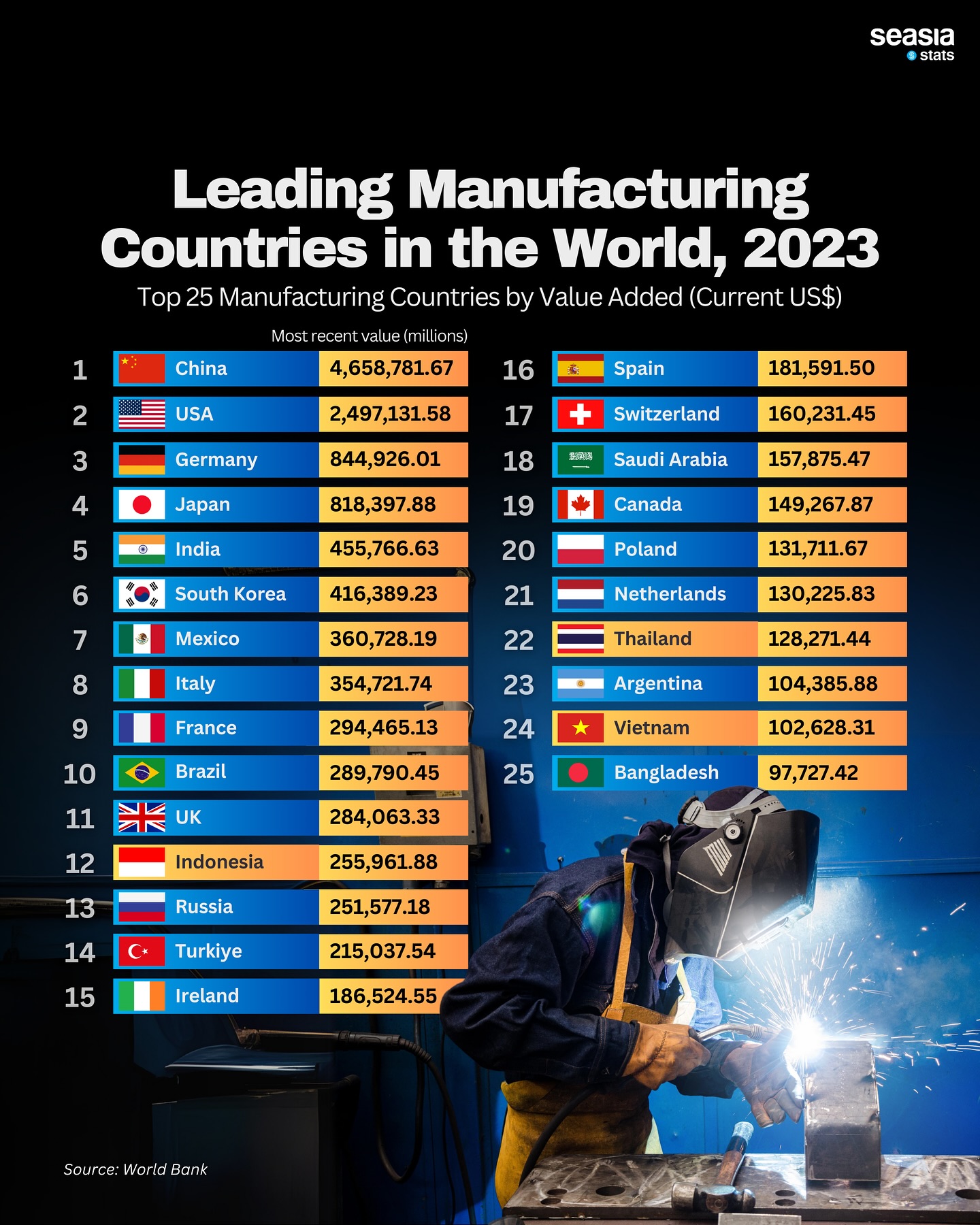 Leading Manufacturing Countries in the World, 2023