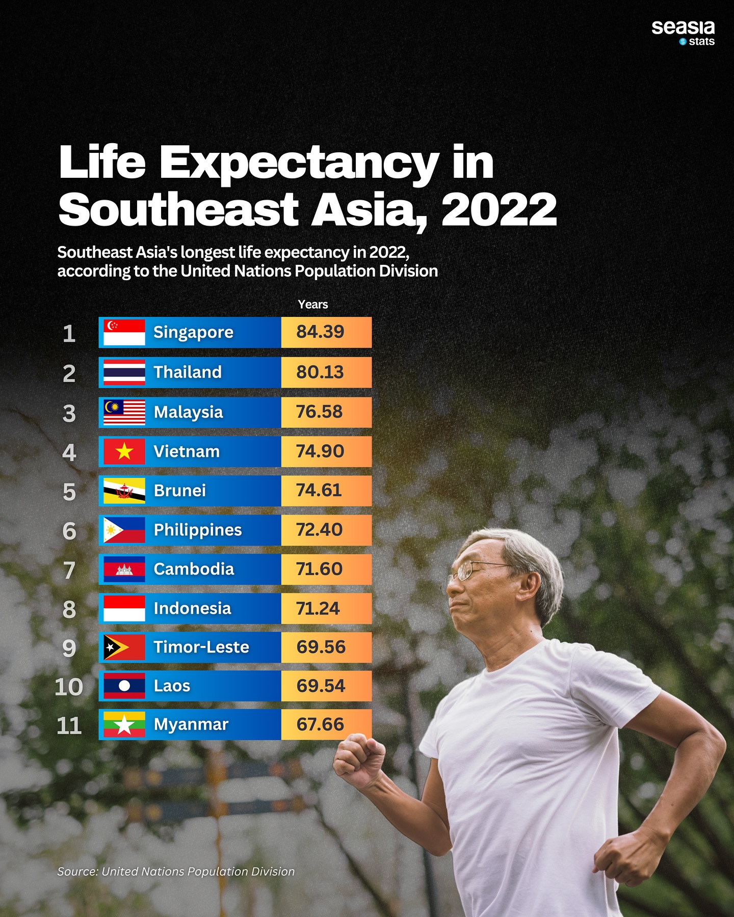 Life Expectancy in Southeast Asia, 2022