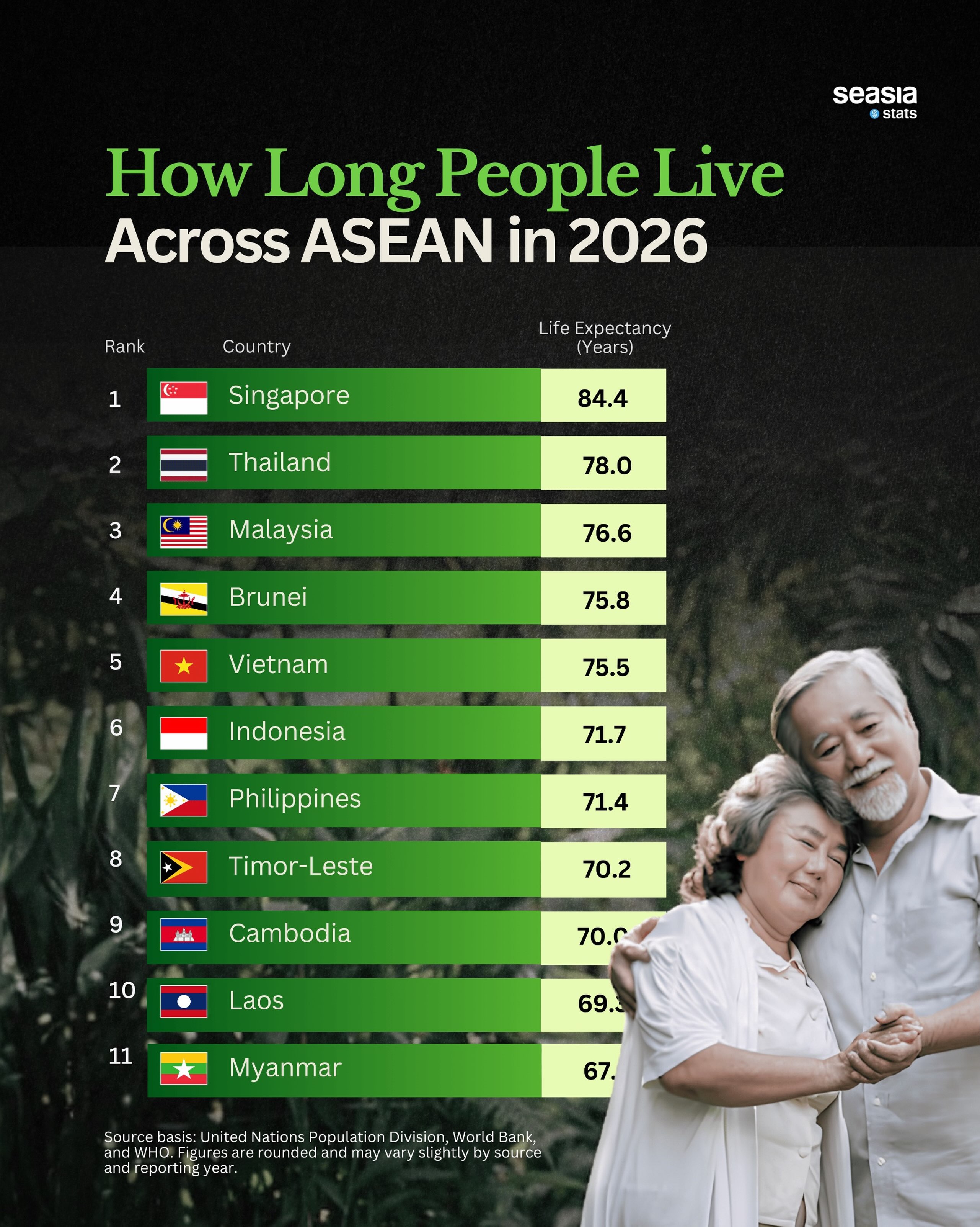 Life Expectancy in Southeast Asia