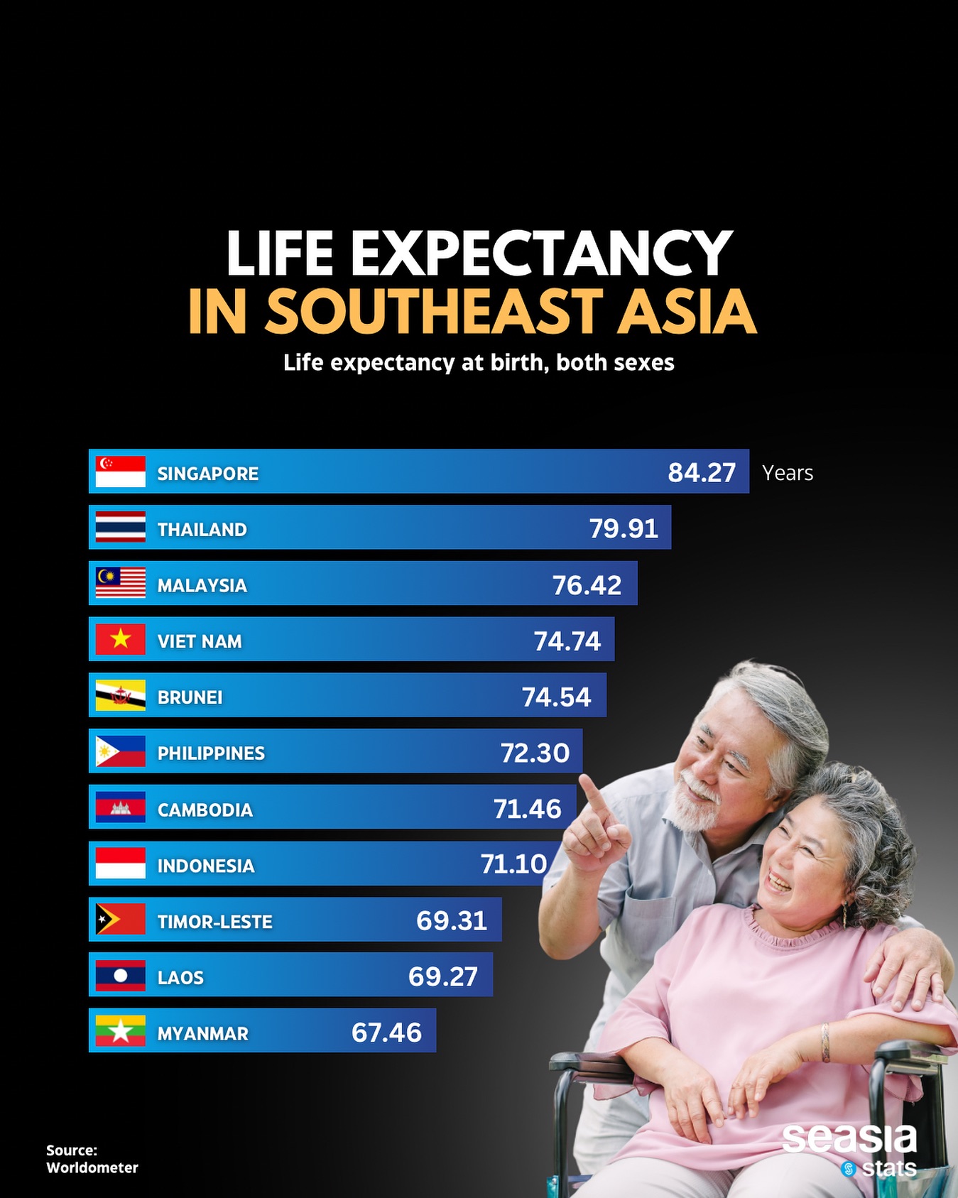 Life Expectancy in Southeast Asia