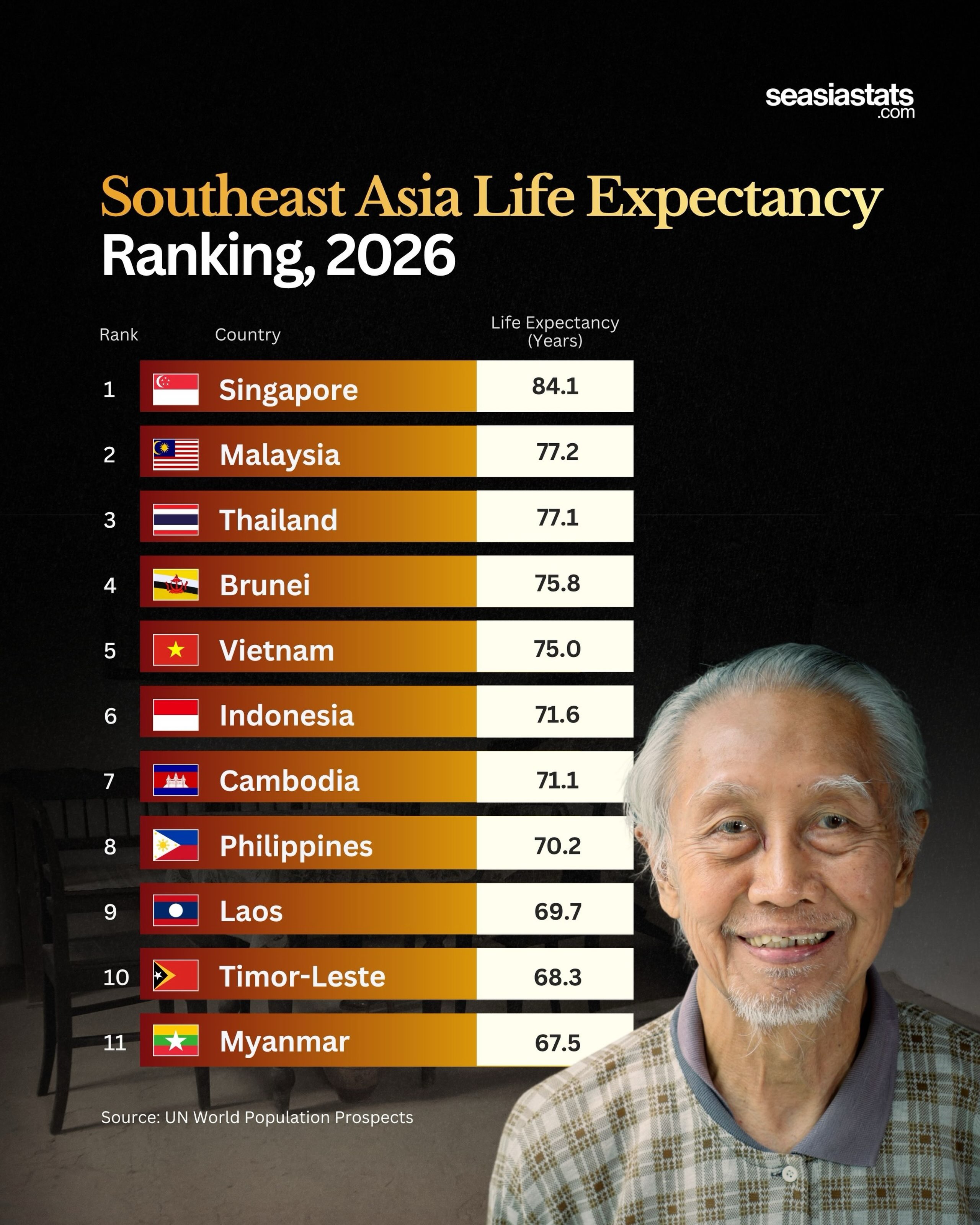 Life Expectancy in Southeast Asia: Singapore Is Still Leading in 2026
