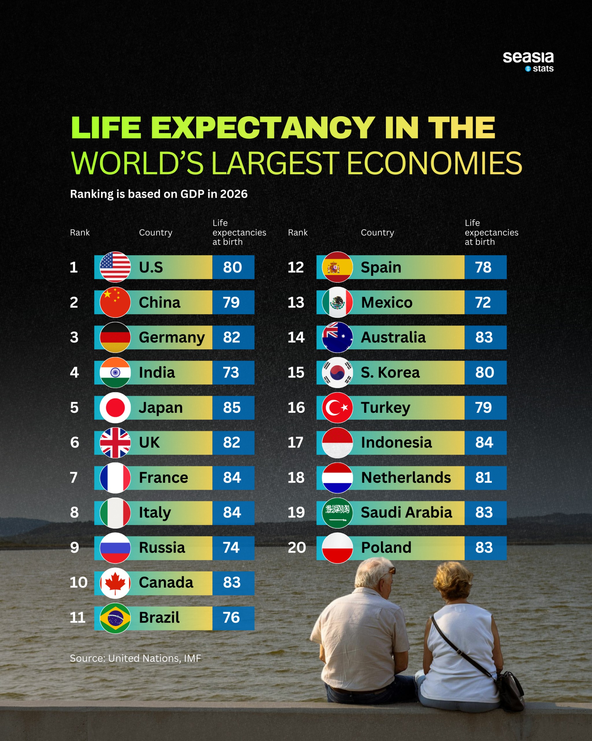 Life Expectancy in the World's Largest Economies