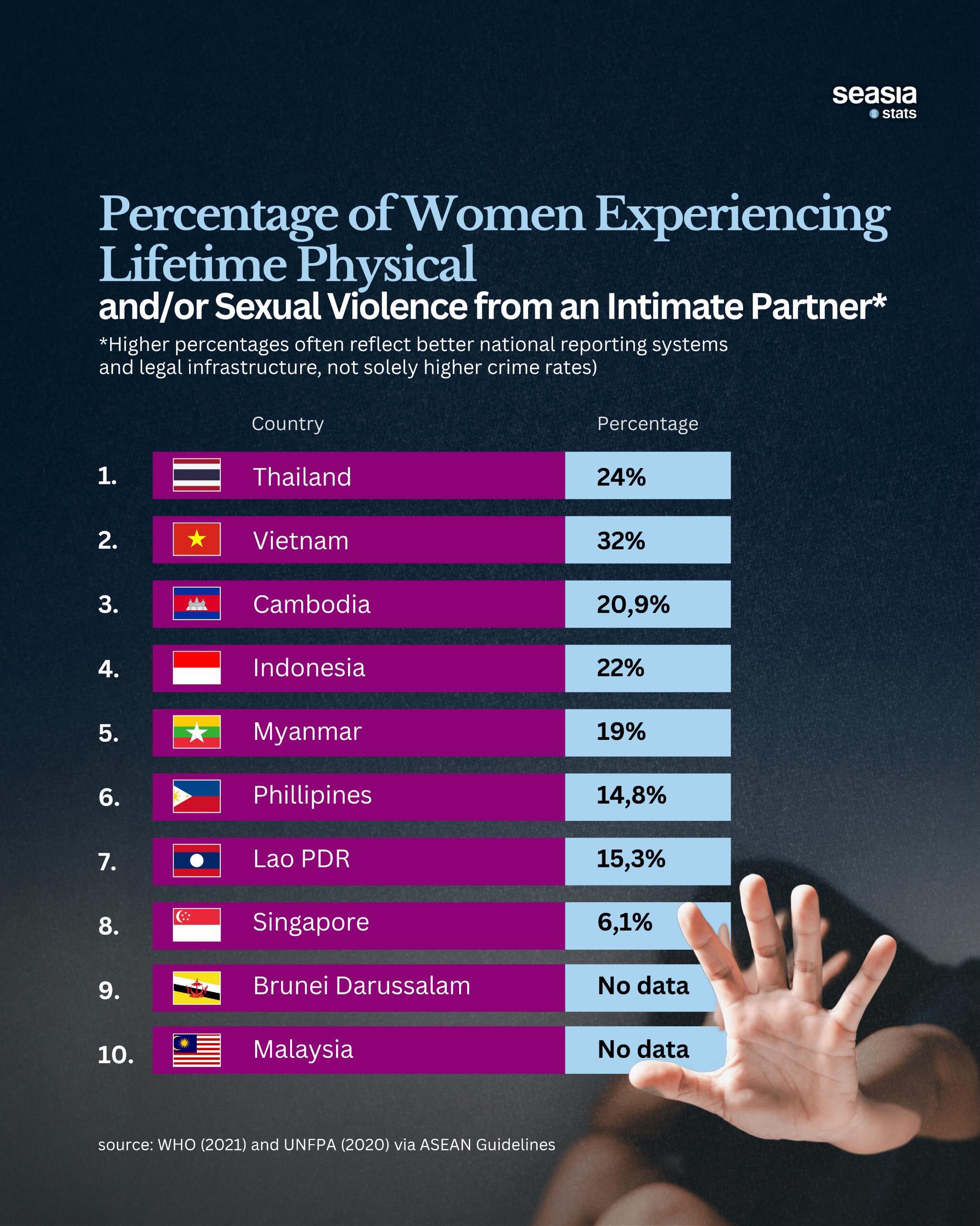 Lifetime Physical and/or Sexual Violence Against Women by an Intimate Partner in Southeast Asia