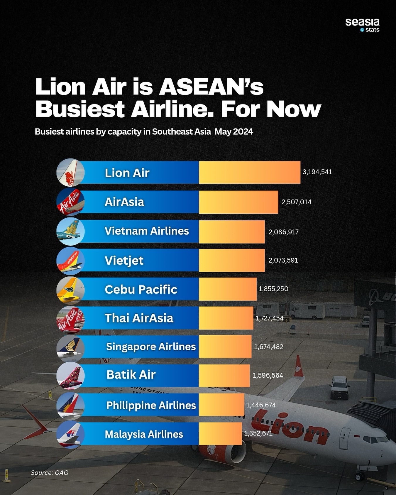 Lion Air is ASEAN's Busiest Airline. For Now