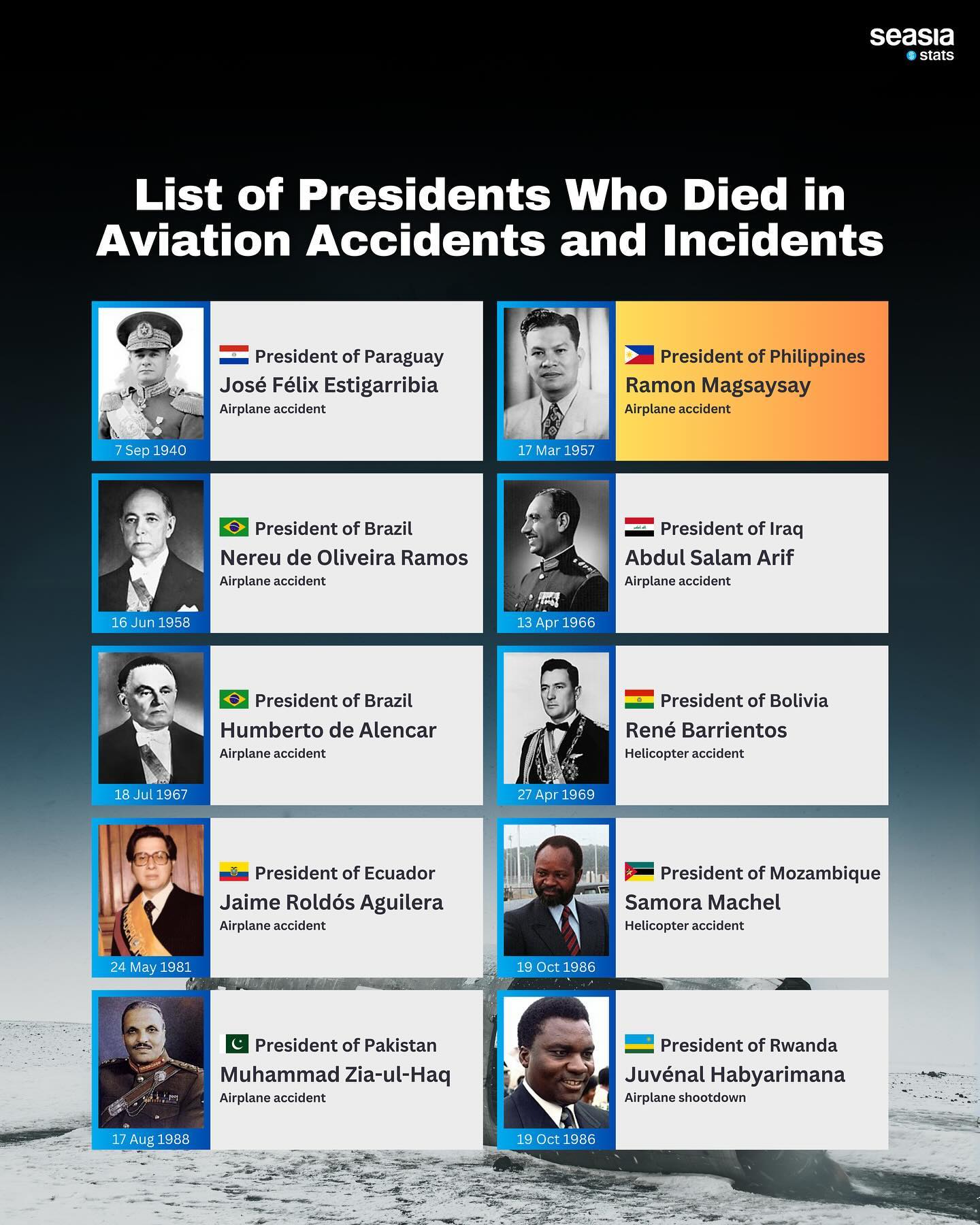 List of Presidents Who Died in Aviation Accidents and Incidents