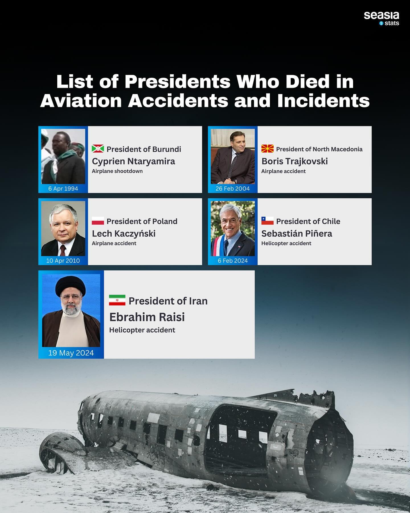 List of Presidents Who Died in Aviation Accidents and Incidents