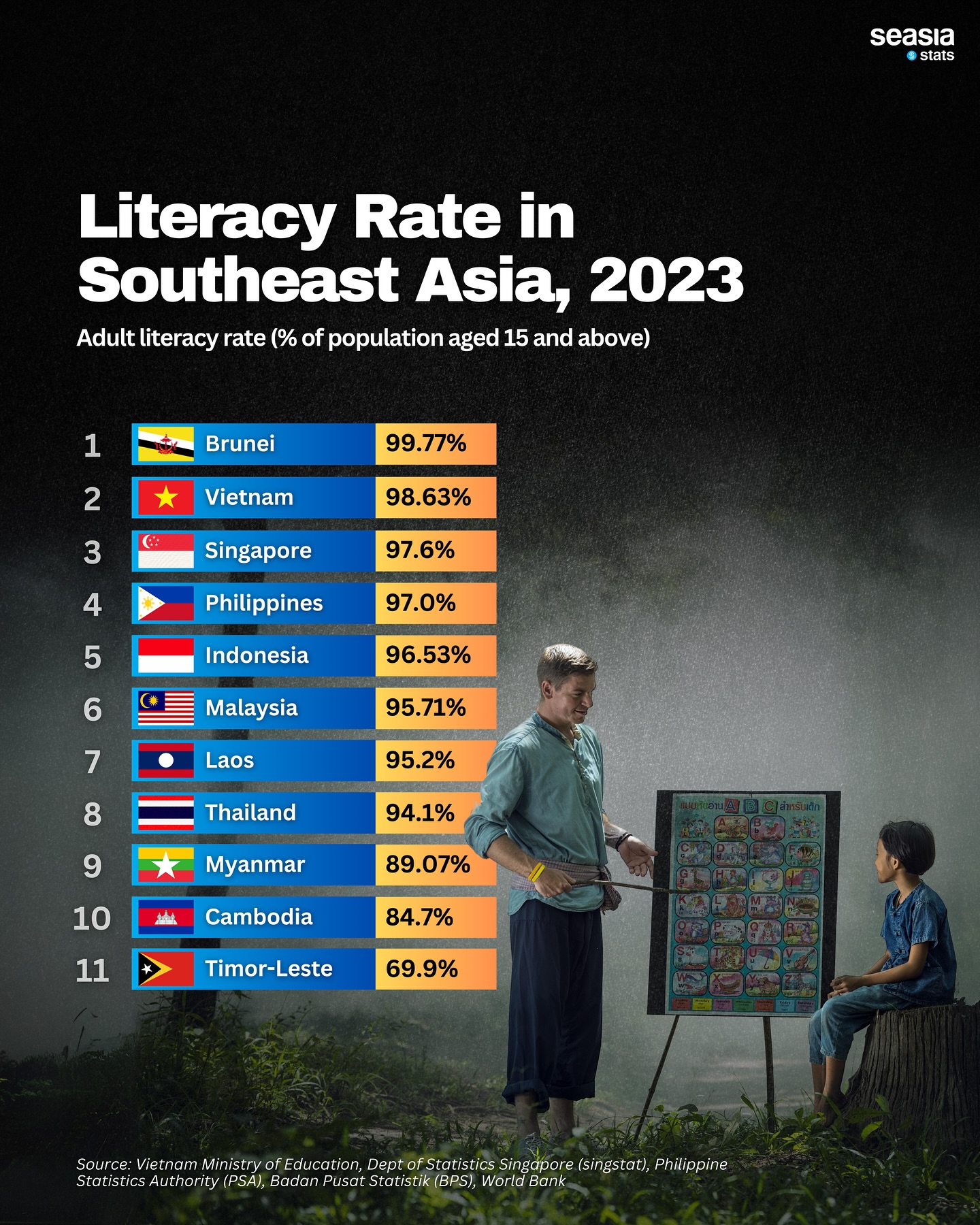 Literacy Rate in Southeast Asia, 2023