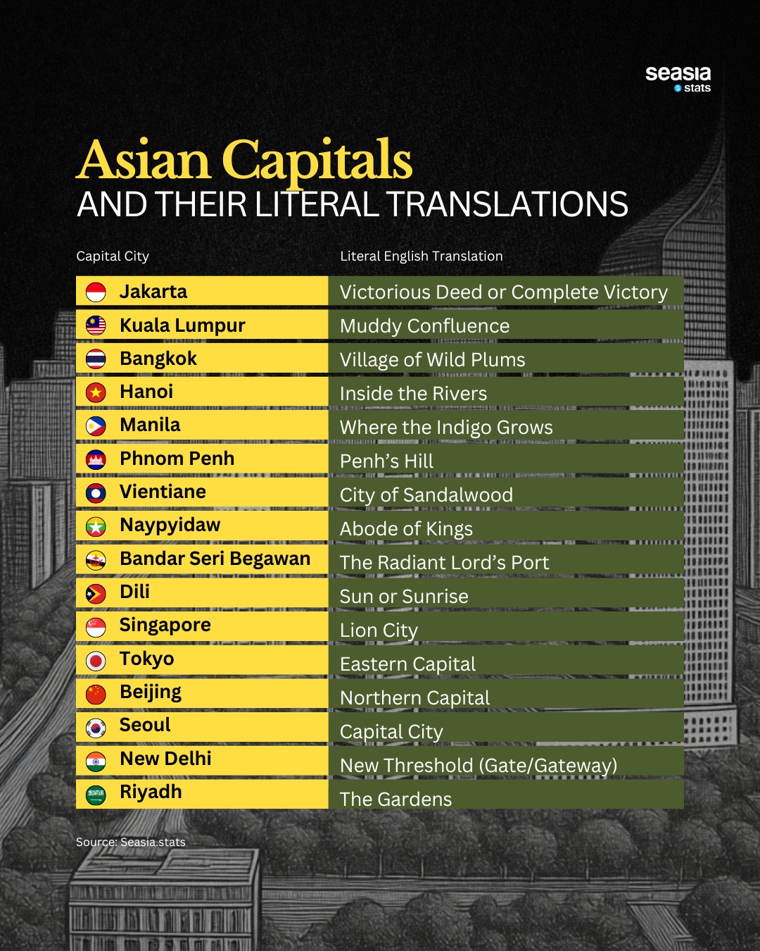 Literal Translations of Asian Capital Cities