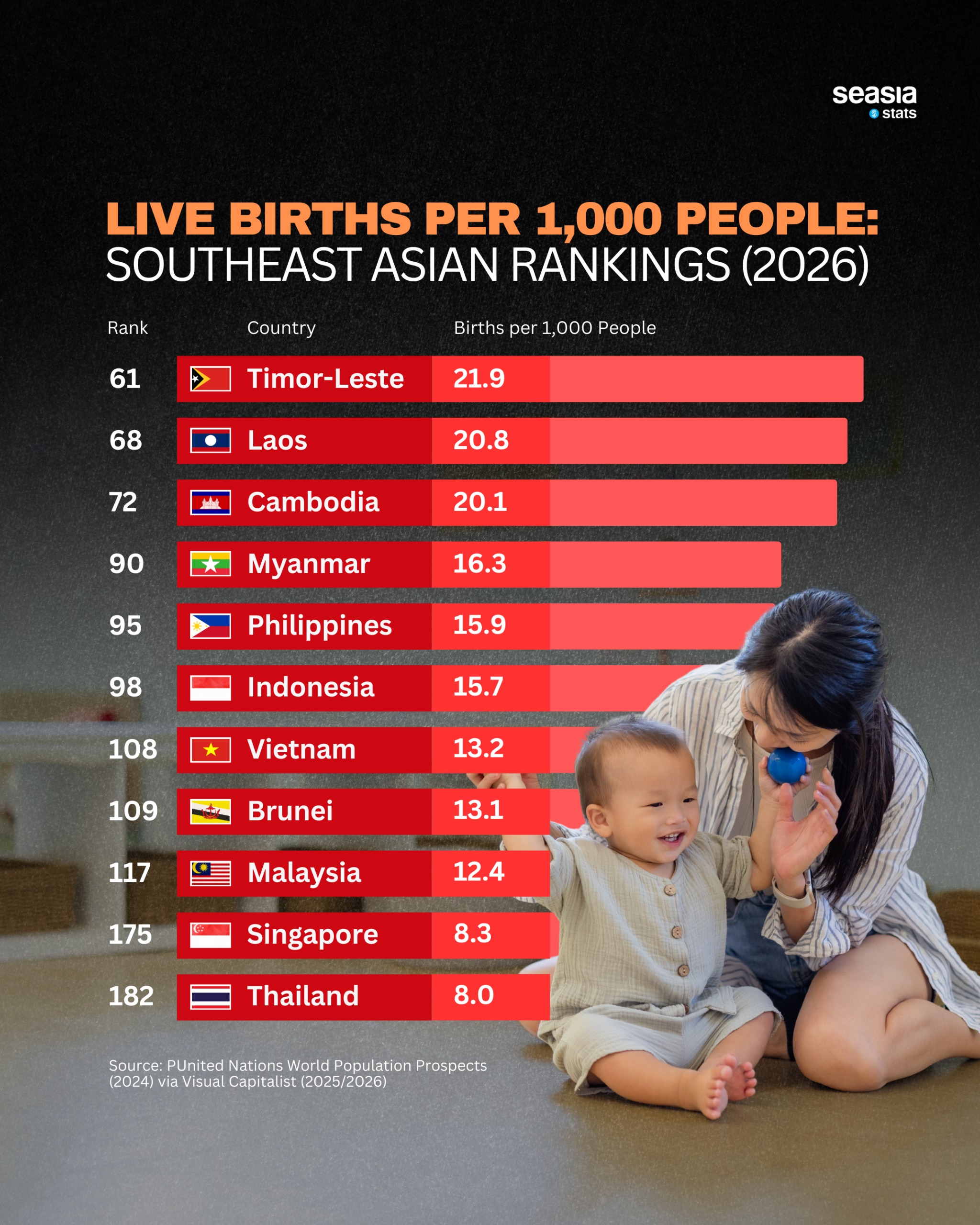 Live Birth Per 1,000 People: Southeast Asian Rankings (2026)