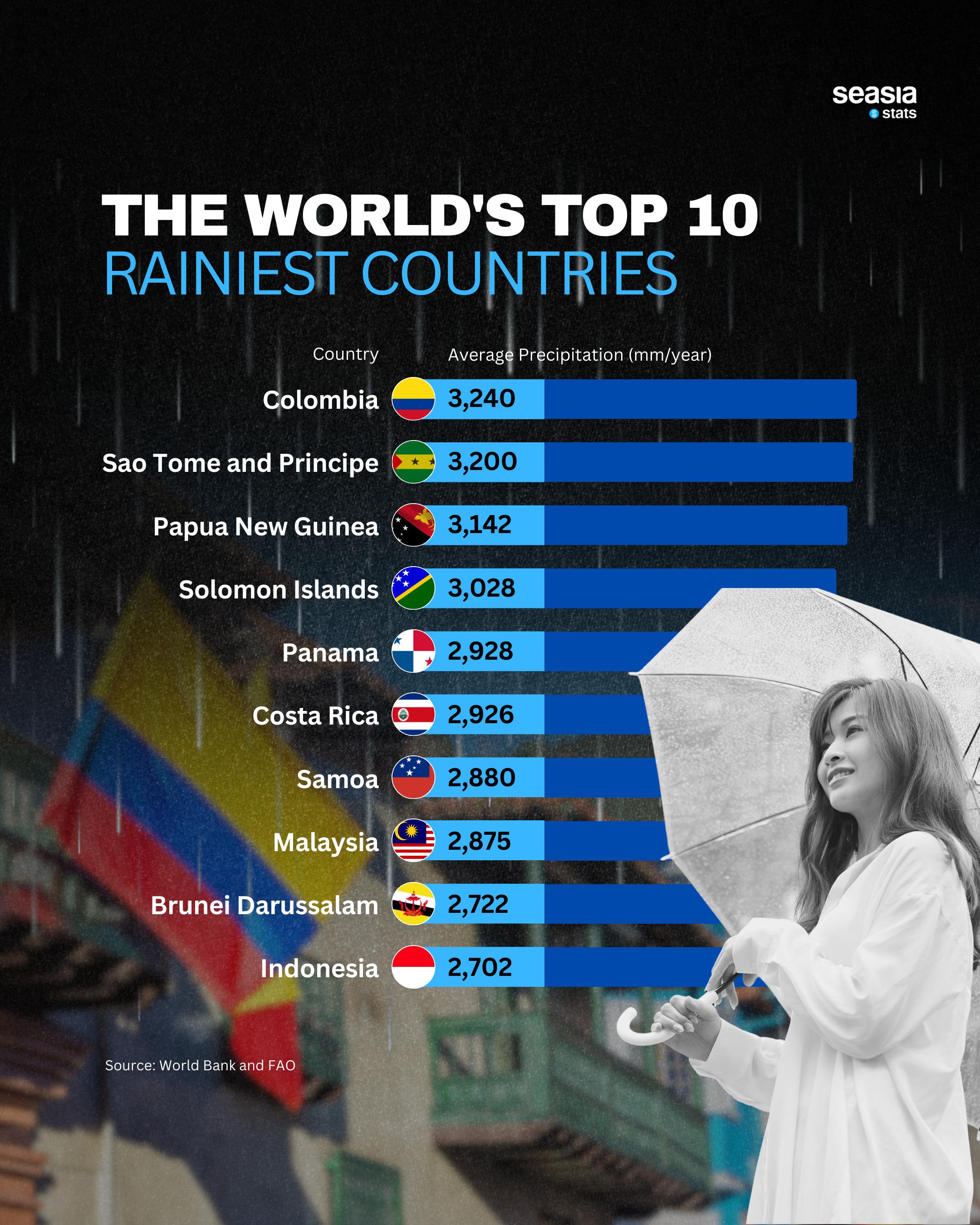 Living Under the Clouds: The World’s Rainiest Countries Revealed