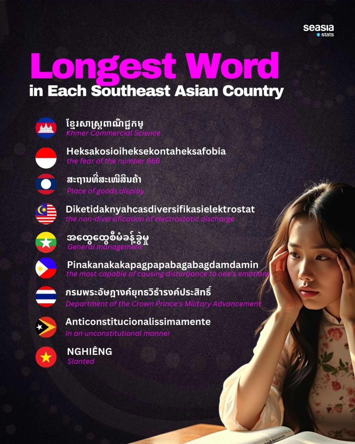 Longest Word in Each Southeast Asian Country
