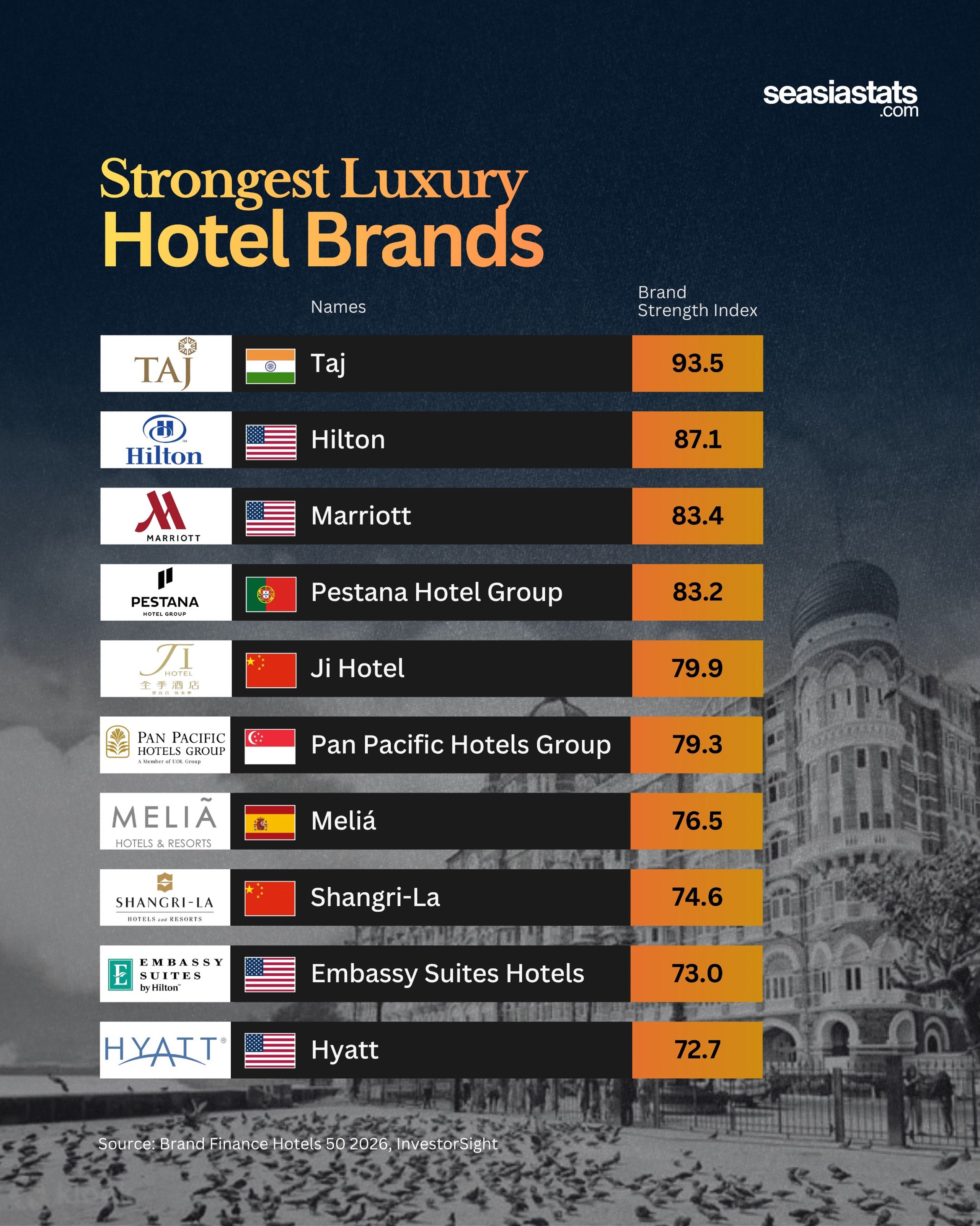 Luxury Hotels With the Strongest Brands