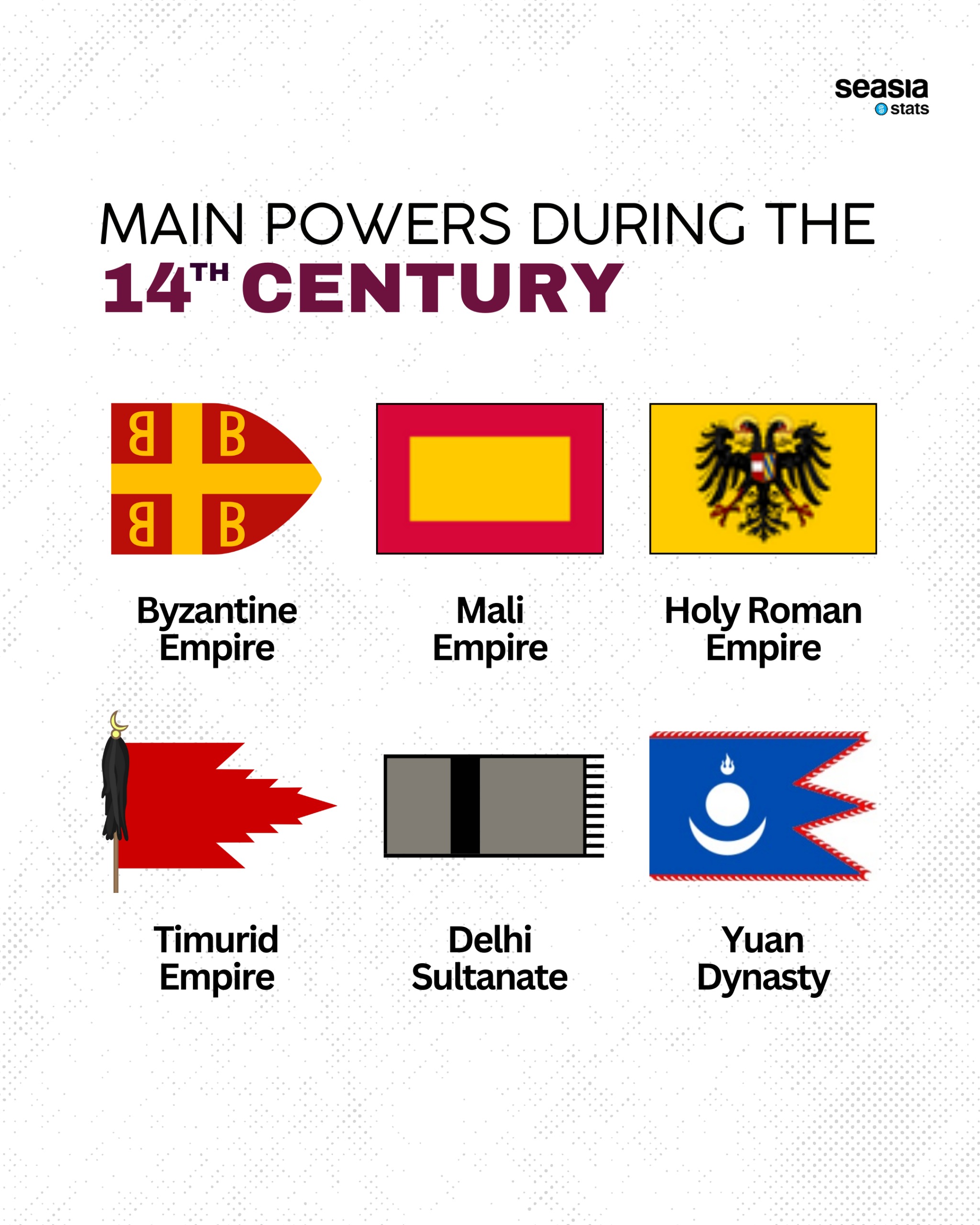 Main Powers during the Several Centuries