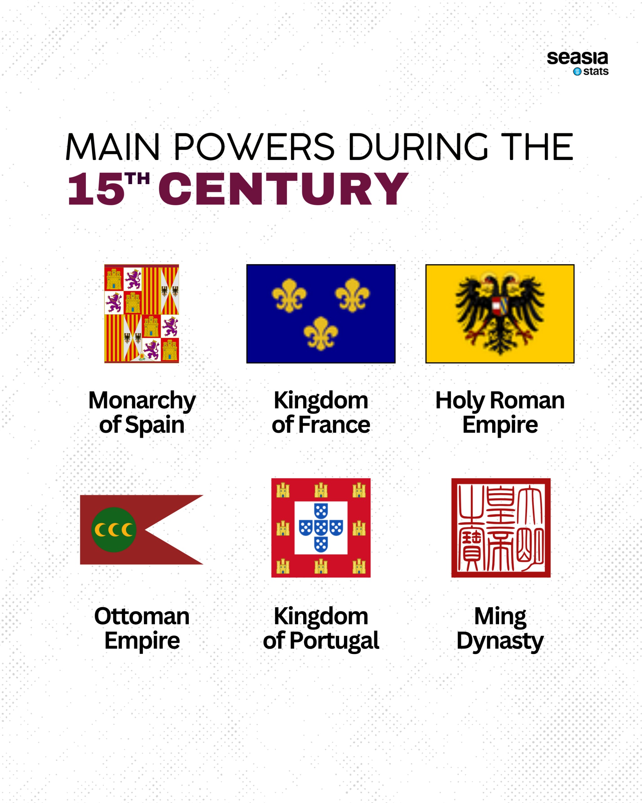 Main Powers during the Several Centuries