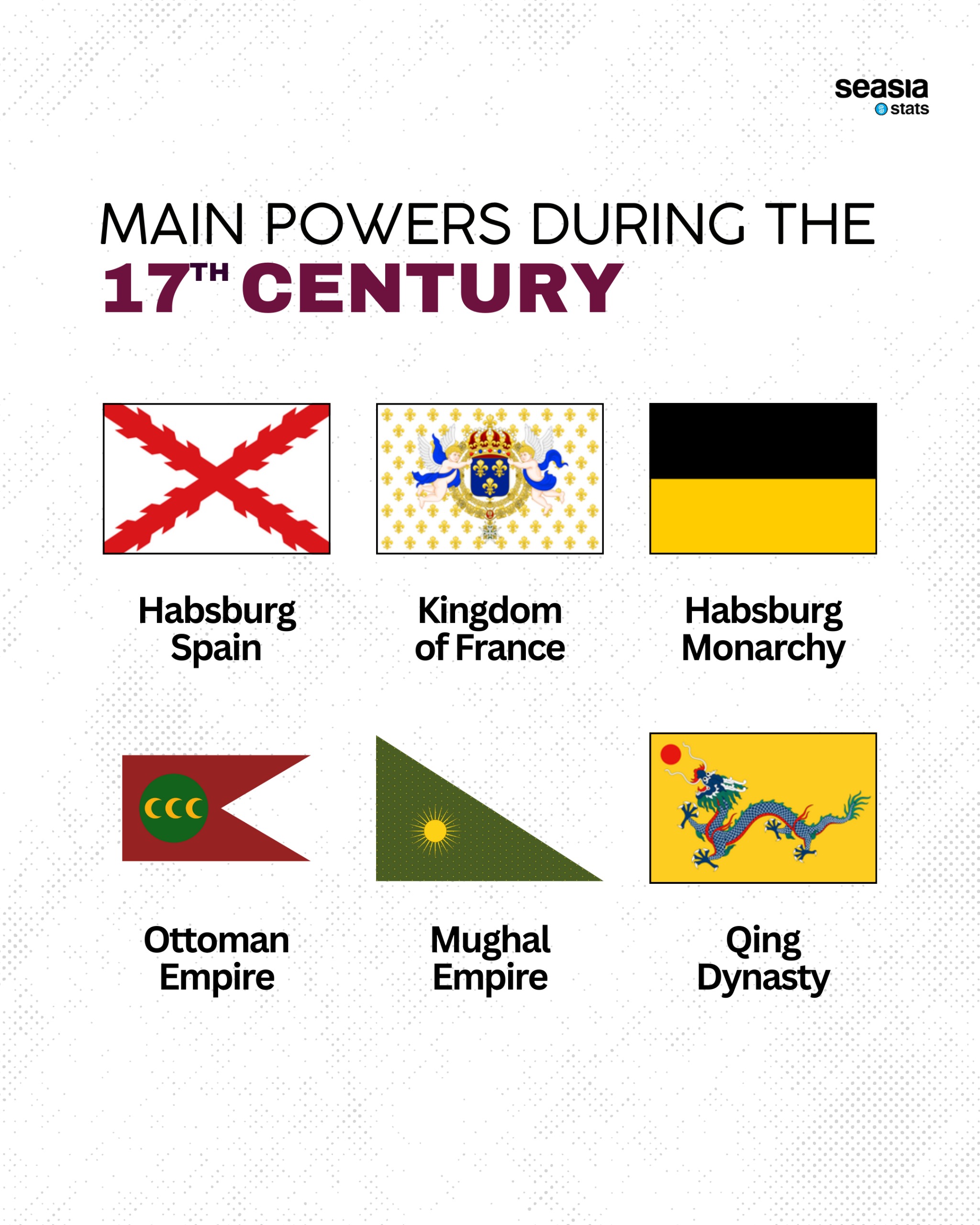 Main Powers during the Several Centuries