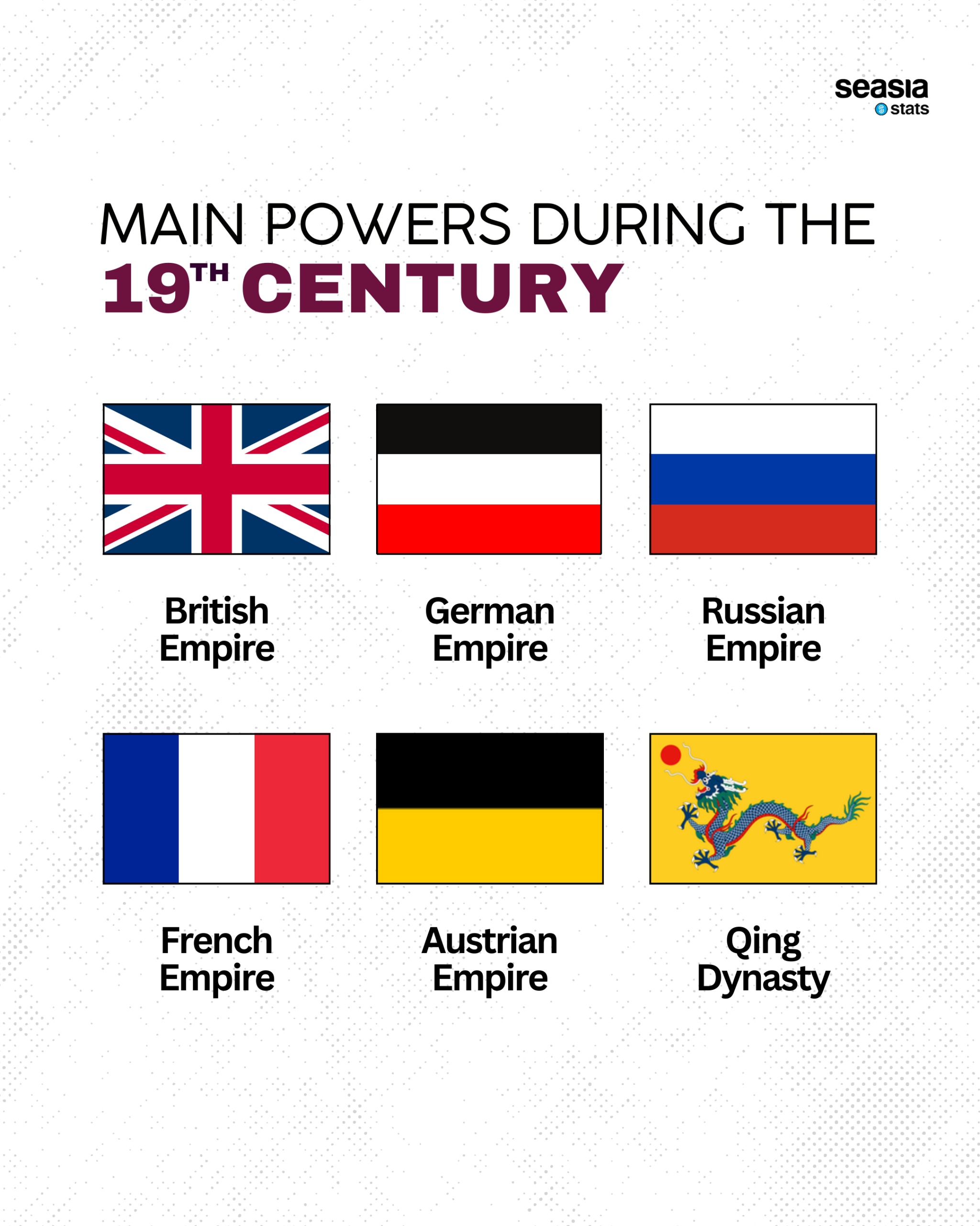 Main Powers during the Several Centuries
