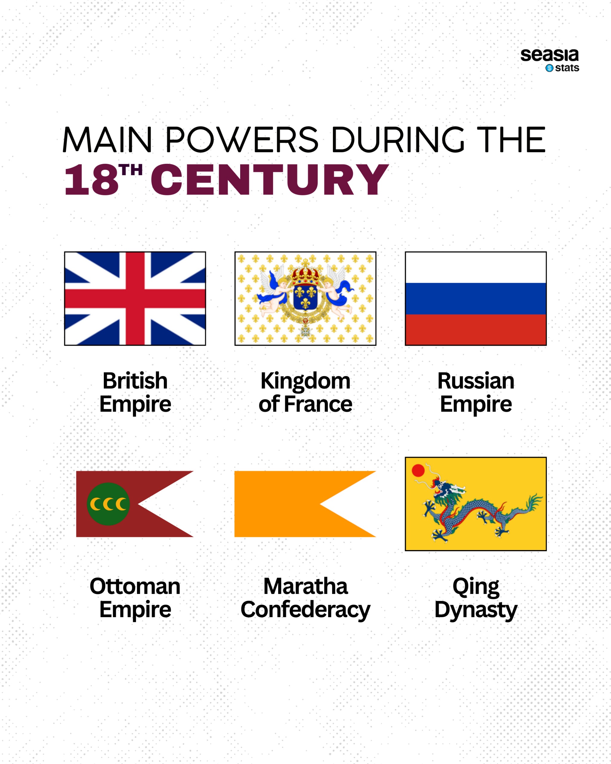 Main Powers during the Several Centuries