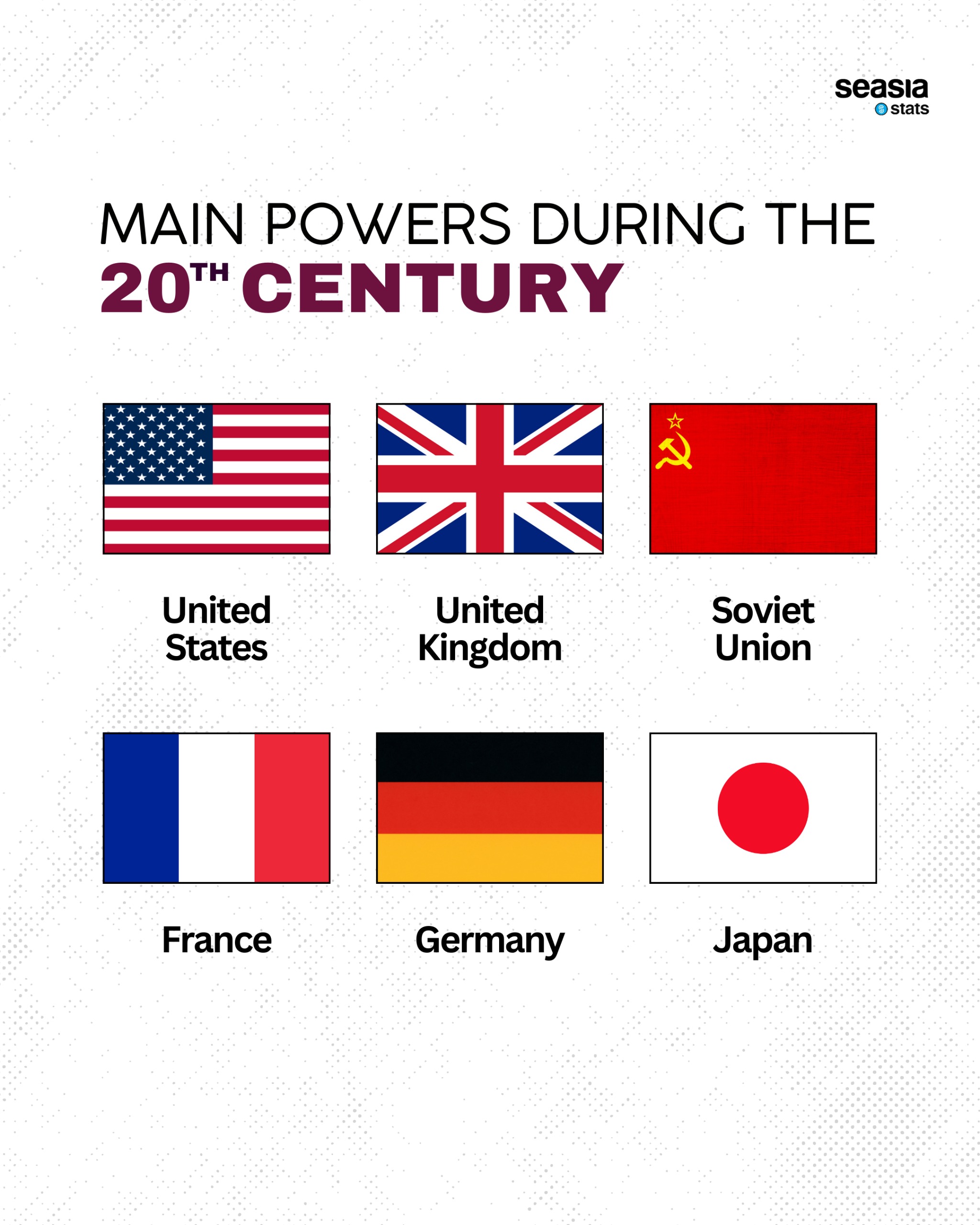 Main Powers during the Several Centuries