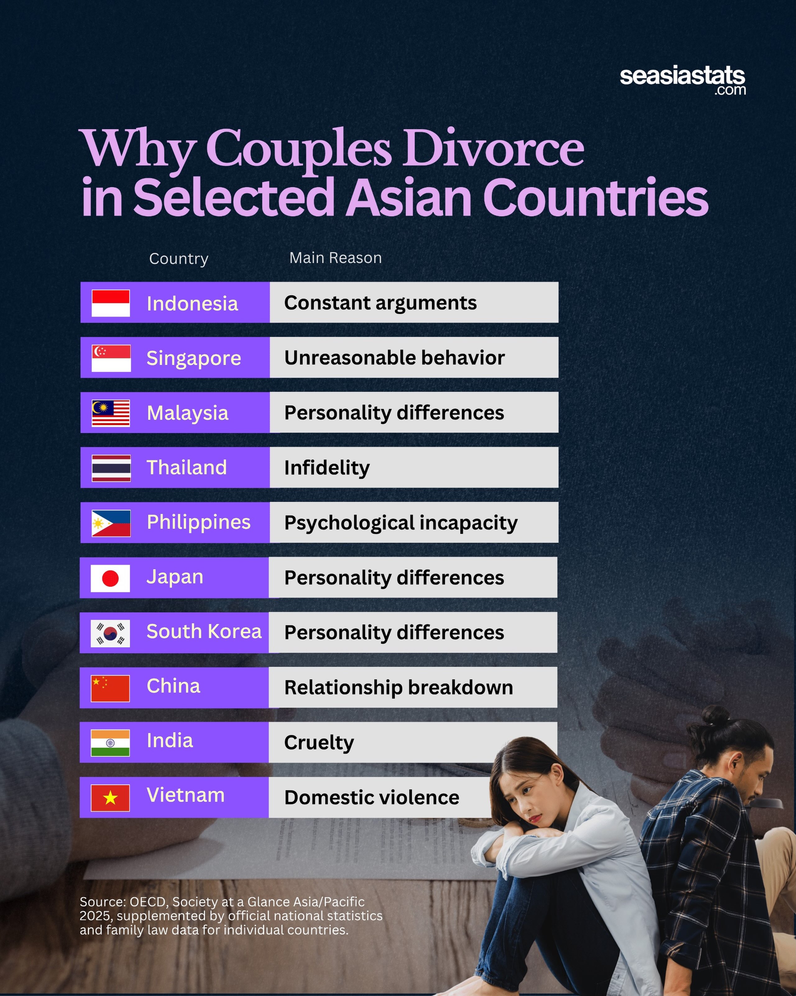 Main Reasons for Divorce in Asia