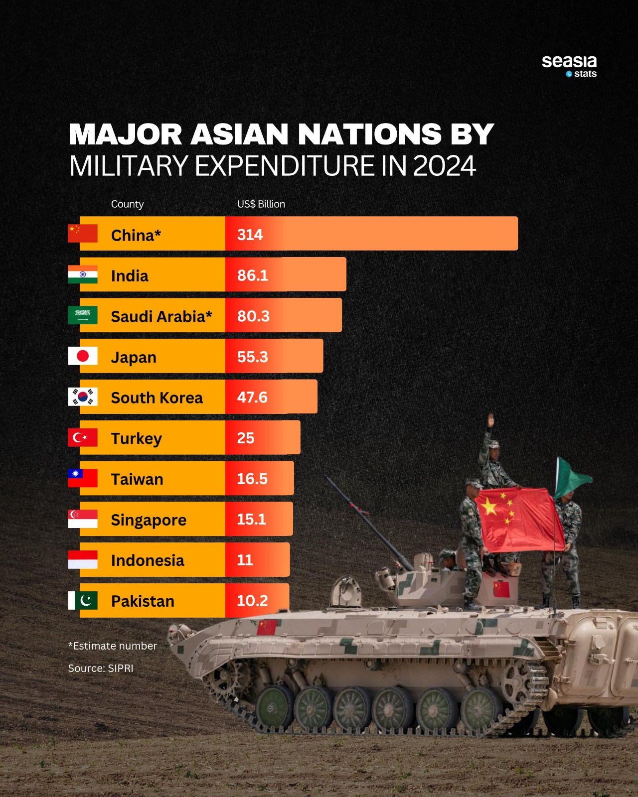 Major Asian Nations by Military Expenditure, 2024