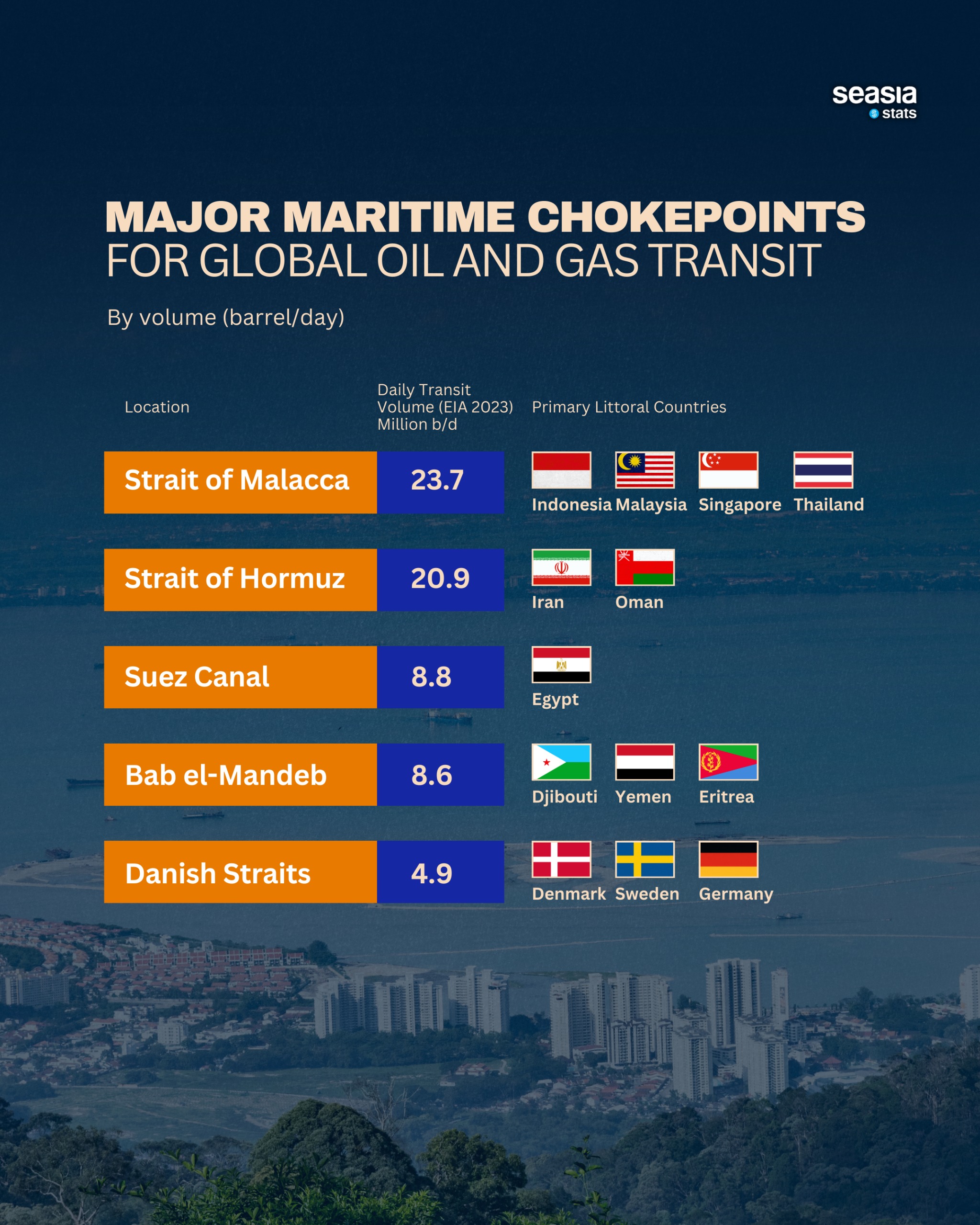 Major Maritime Chokepoints for Global Oil and Gas Transit