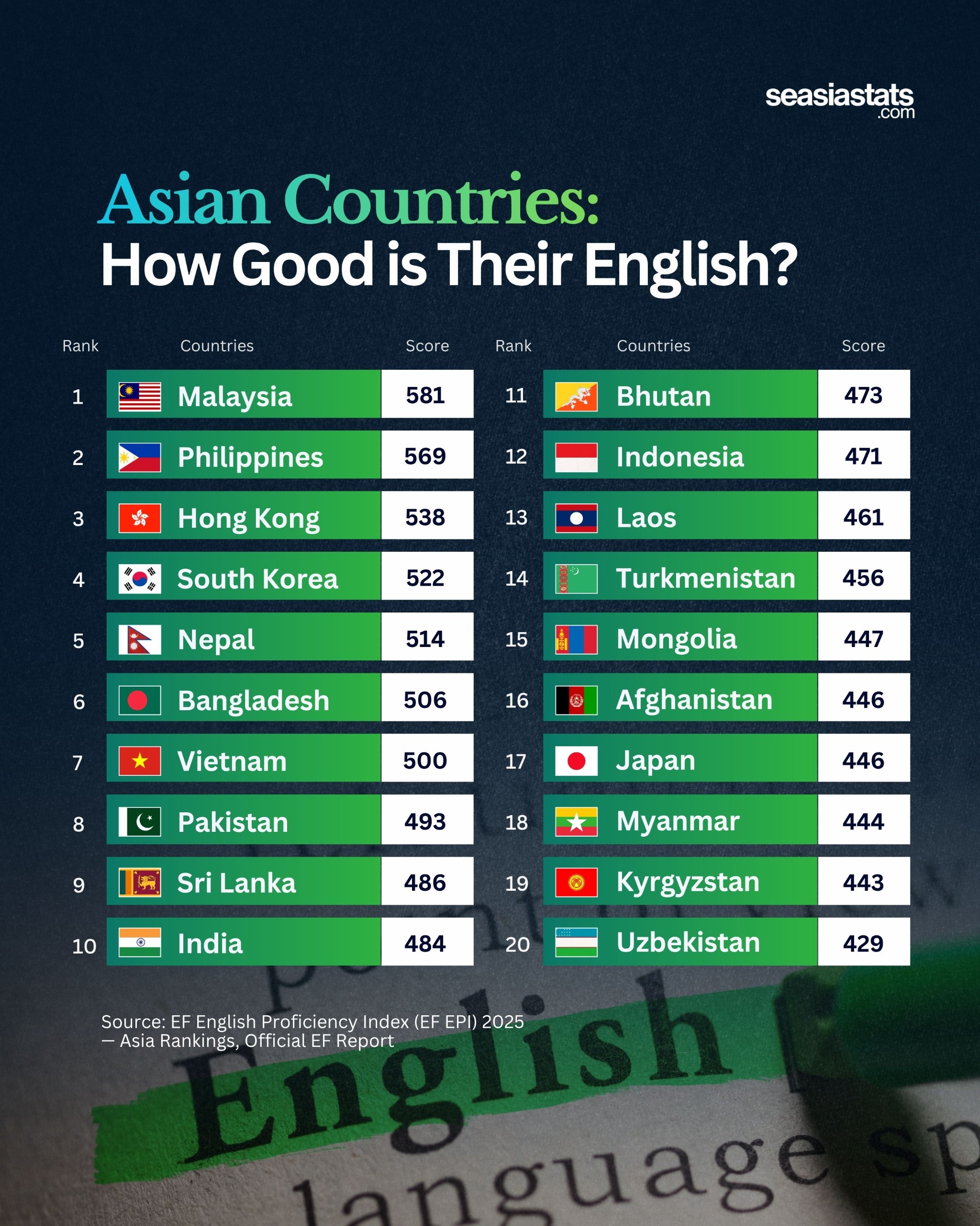 Malaysia Leads Asia in English Proficiency