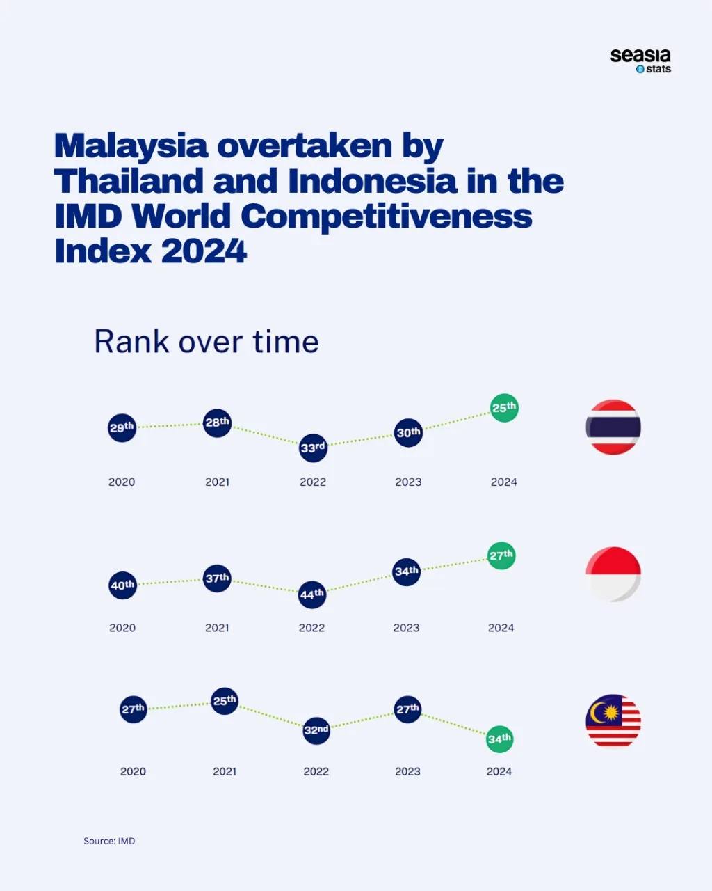 Malaysia Overtaken by Thailand and Indonesia in the IMD World Competitiveness Index 2024