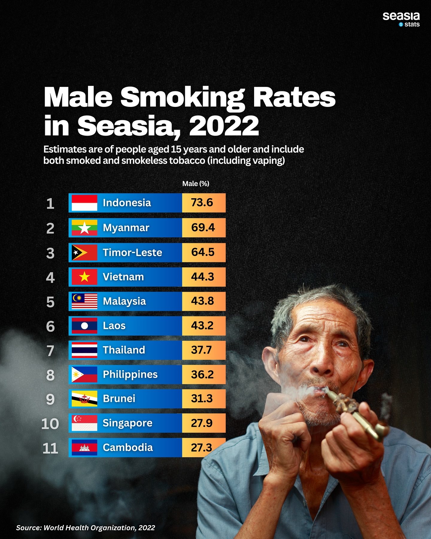 Male Smoking Rates in Seasia, 2022
