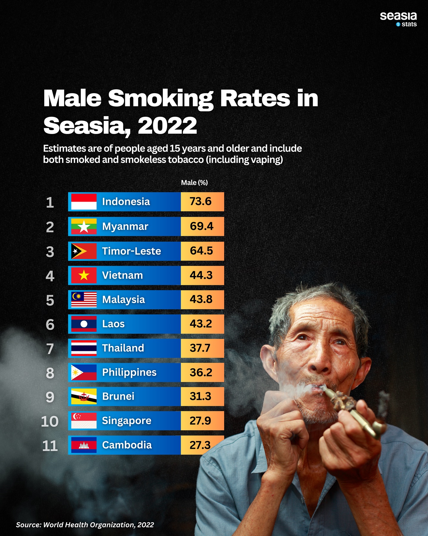 Male Smoking Rates in Southeast Asia, 2022