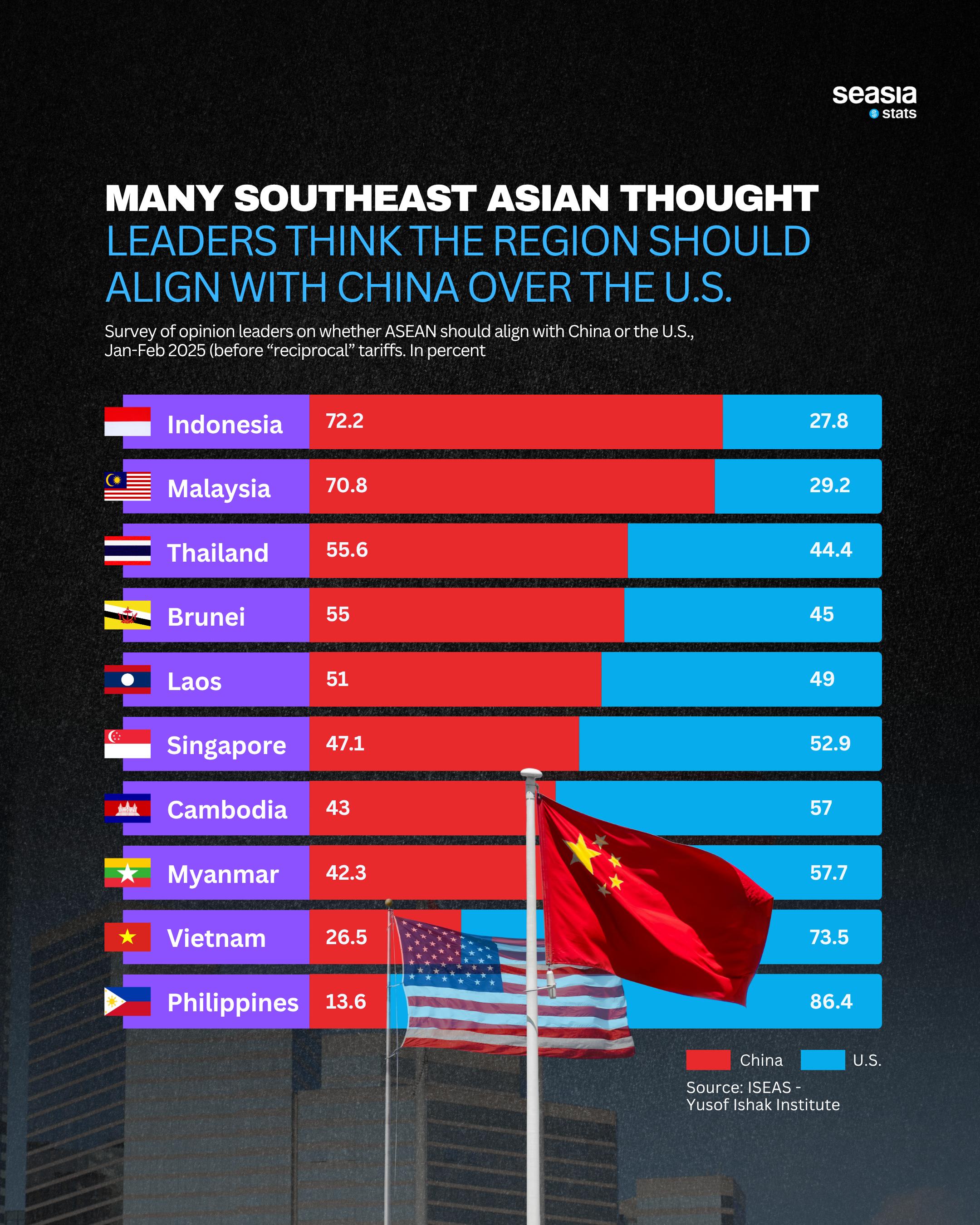 Many Southeast Asian Thought Leaders Think the Region Should Align with China over the U.S.