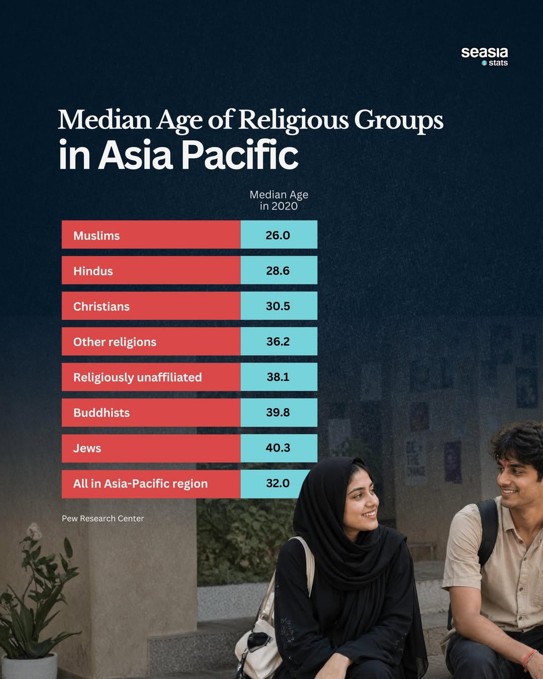 Median Age of Various Religious Groups in Asia-Pacific