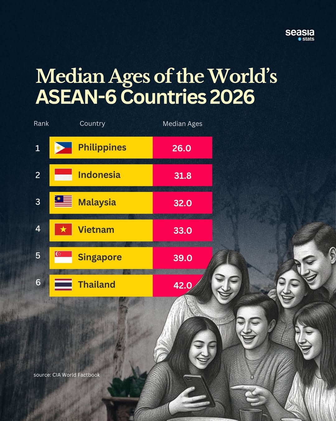 Median Ages Among These Six ASEAN Countries
