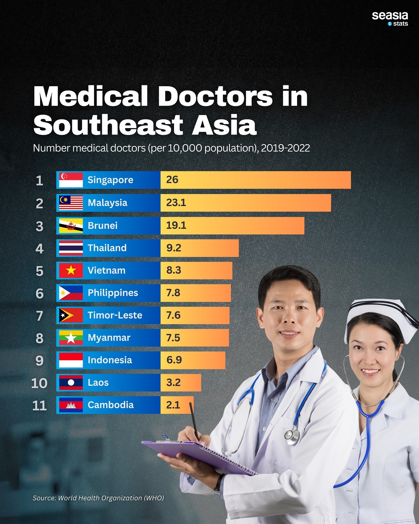 Medical Doctors in Southeast Asia, 2019-2022